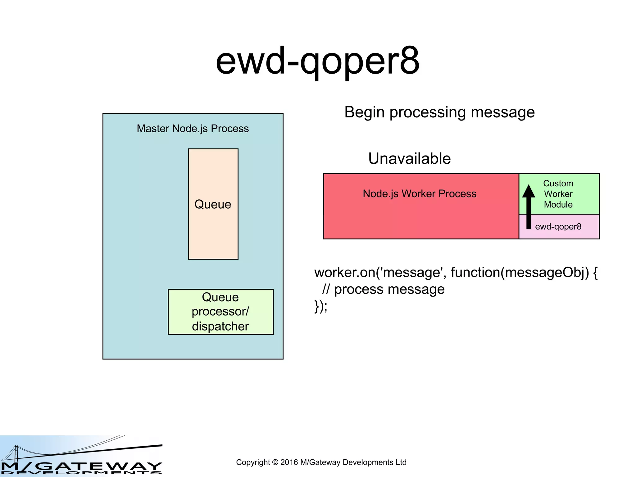 Copyright © 2016 M/Gateway Developments Ltd
ewd-qoper8
Node.js Worker Process
Master Node.js Process
Queue
Queue
processor/
dispatcher
Custom
Worker
Module
Unavailable
worker.on('message', function(messageObj) {
// process message
});
Node.js Worker Process
Custom
Worker
Module
ewd-qoper8
Begin processing message
 
