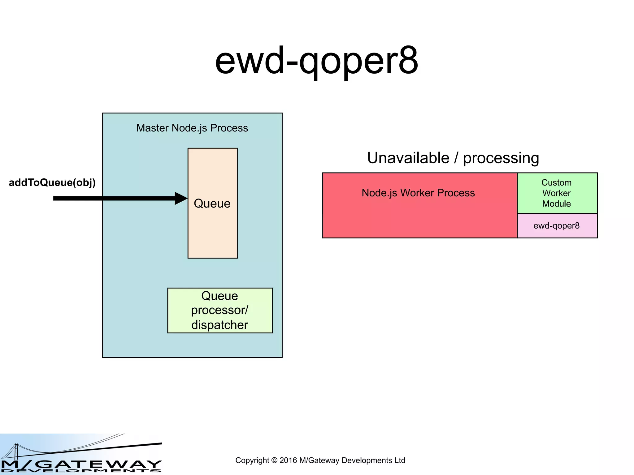 Copyright © 2016 M/Gateway Developments Ltd
ewd-qoper8
Master Node.js Process
Queue
Queue
processor/
dispatcher
Unavailable / processing
addToQueue(obj)
Node.js Worker Process
Custom
Worker
Module
Node.js Worker Process
Custom
Worker
Module
ewd-qoper8
 