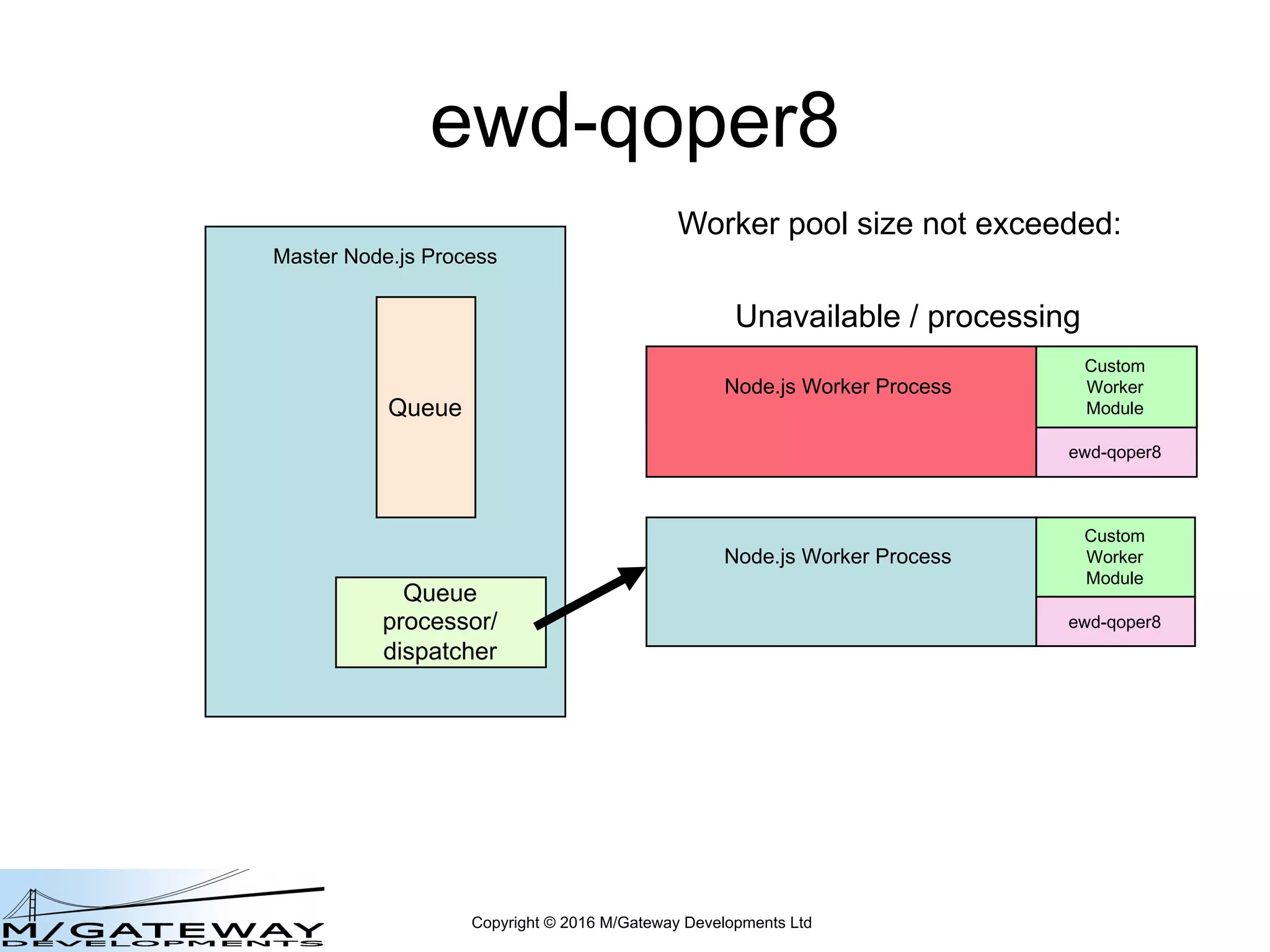 Copyright © 2016 M/Gateway Developments Ltd
ewd-qoper8
Node.js Worker Process
Master Node.js Process
Queue
Queue
processor/
dispatcher
Custom
Worker
Module
Unavailable / processing
Node.js Worker Process
Custom
Worker
Module
Node.js Worker Process
Custom
Worker
Module
ewd-qoper8
Node.js Worker Process
Custom
Worker
Module
ewd-qoper8
Worker pool size not exceeded:
 
