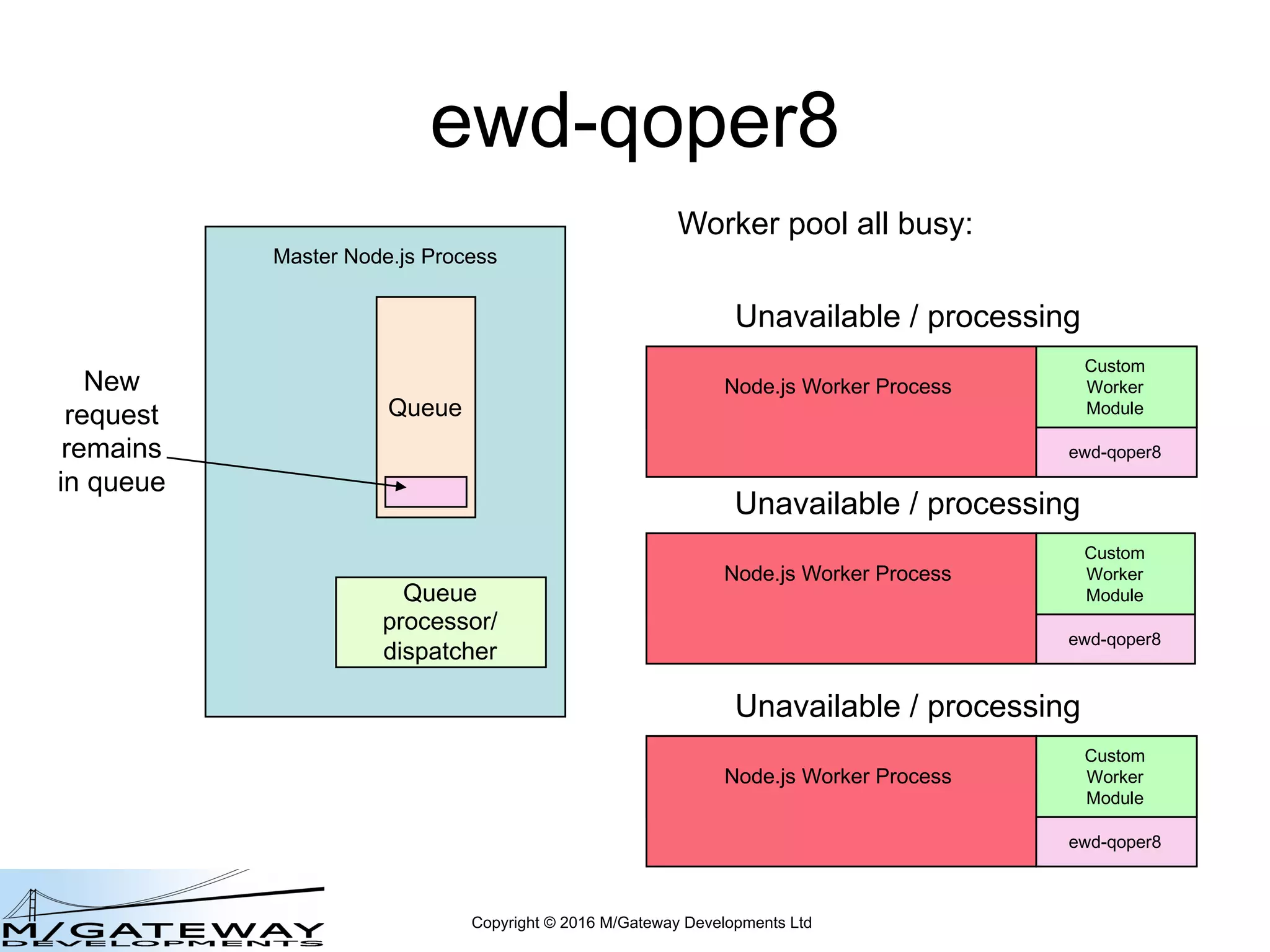 Copyright © 2016 M/Gateway Developments Ltd
ewd-qoper8
Master Node.js Process
Queue
Queue
processor/
dispatcher
Unavailable / processing
Node.js Worker Process
Custom
Worker
Module
Node.js Worker Process
Custom
Worker
Module
ewd-qoper8
Worker pool all busy:
Unavailable / processing
Node.js Worker Process
Custom
Worker
Module
Node.js Worker Process
Custom
Worker
Module
ewd-qoper8
Unavailable / processing
Node.js Worker Process
Custom
Worker
Module
Node.js Worker Process
Custom
Worker
Module
ewd-qoper8
New
request
remains
in queue
 
