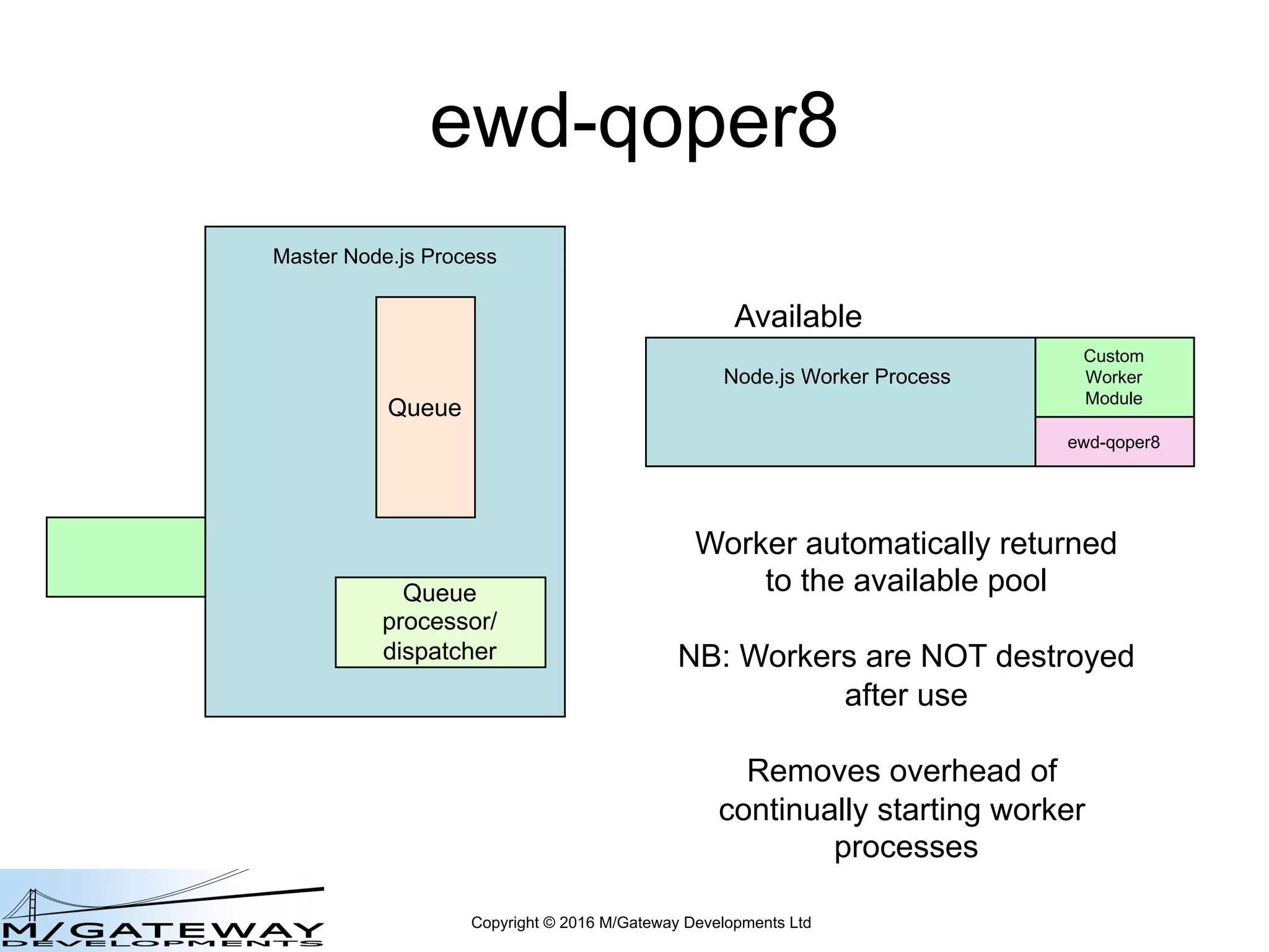 Copyright © 2016 M/Gateway Developments Ltd
ewd-qoper8
Master Node.js Process
Queue
Queue
processor/
dispatcher
Available
Node.js Worker Process
Custom
Worker
Module
ewd-qoper8
Worker automatically returned
to the available pool
NB: Workers are NOT destroyed
after use
Removes overhead of
continually starting worker
processes
 