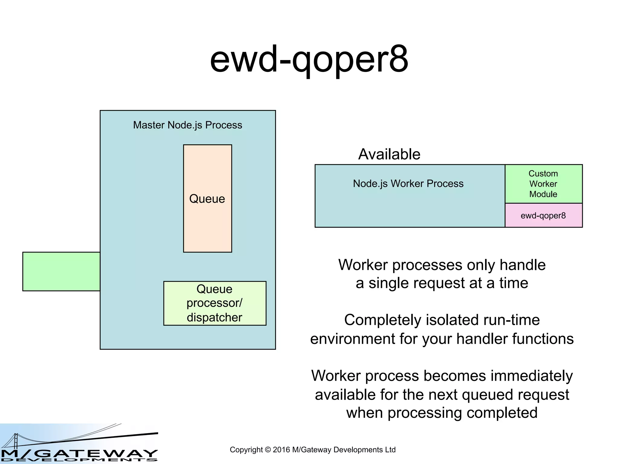 Copyright © 2016 M/Gateway Developments Ltd
ewd-qoper8
Master Node.js Process
Queue
Queue
processor/
dispatcher
Available
Node.js Worker Process
Custom
Worker
Module
ewd-qoper8
Worker processes only handle
a single request at a time
Completely isolated run-time
environment for your handler functions
Worker process becomes immediately
available for the next queued request
when processing completed
 