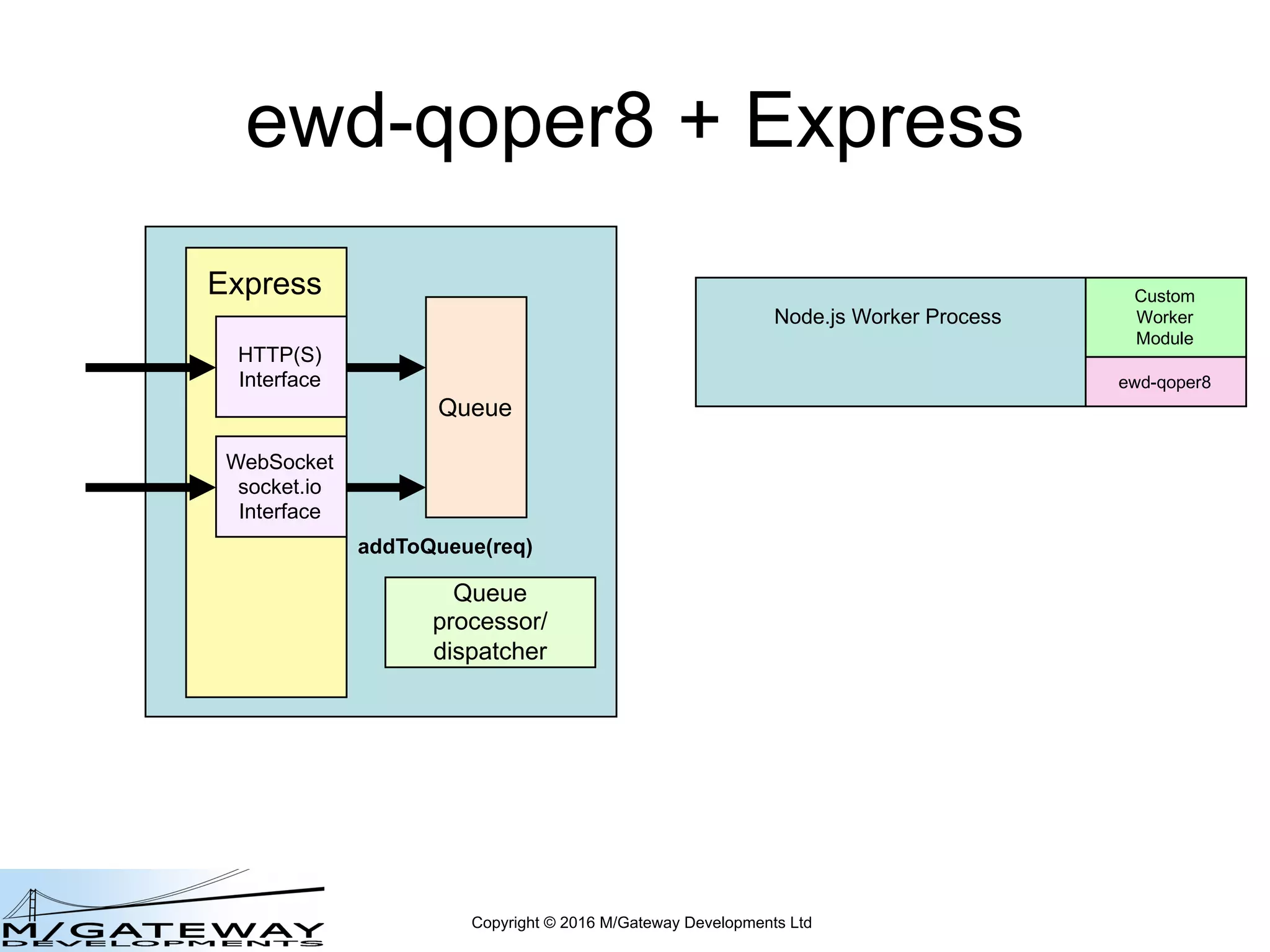 Copyright © 2016 M/Gateway Developments Ltd
ewd-qoper8 + Express
Queue
Queue
processor/
dispatcher
Express
HTTP(S)
Interface
WebSocket
socket.io
Interface
addToQueue(req)
Node.js Worker Process
Custom
Worker
Module
ewd-qoper8
 
