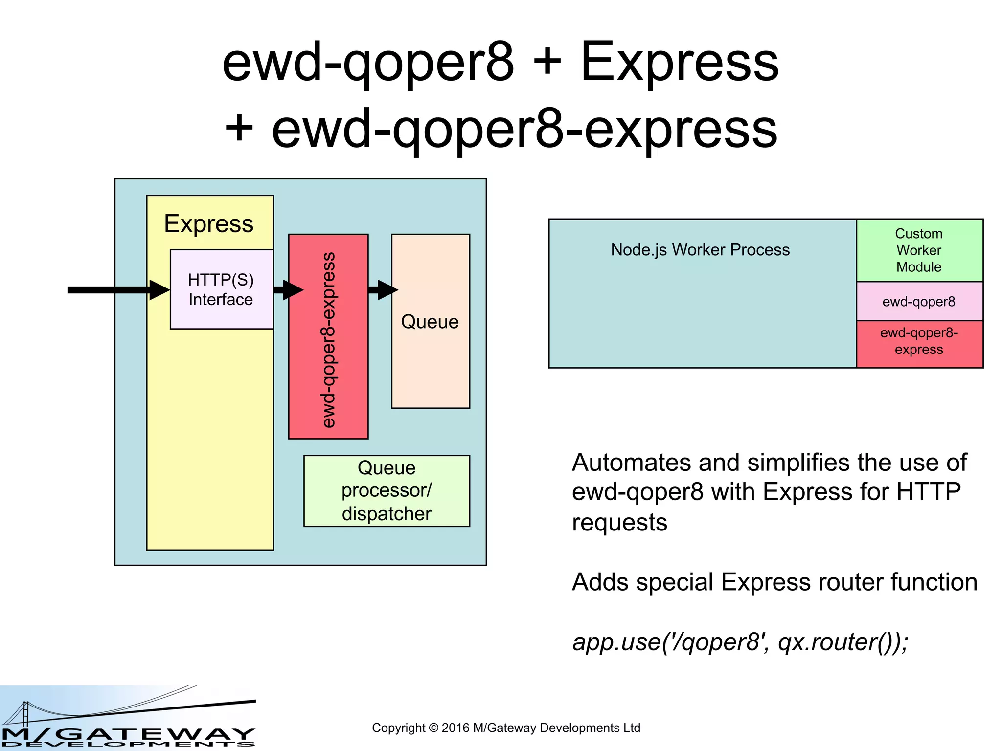 Copyright © 2016 M/Gateway Developments Ltd
ewd-qoper8 + Express
+ ewd-qoper8-express
Queue
Queue
processor/
dispatcher
Express
HTTP(S)
Interface
Automates and simplifies the use of
ewd-qoper8 with Express for HTTP
requests
Adds special Express router function
app.use('/qoper8', qx.router());
ewd-qoper8-express ewd-qoper8-
express
Node.js Worker Process
Custom
Worker
Module
ewd-qoper8
 