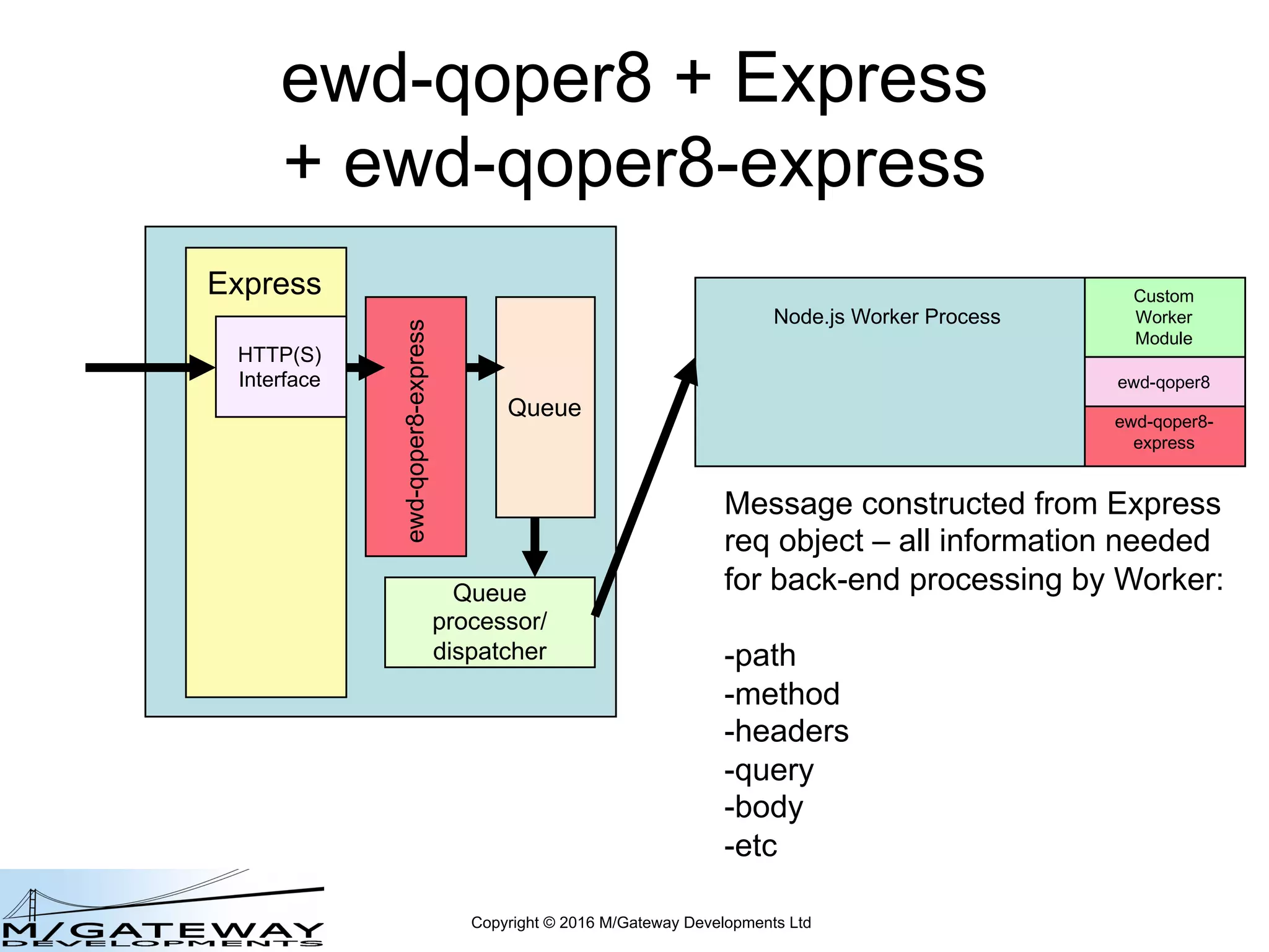 Copyright © 2016 M/Gateway Developments Ltd
ewd-qoper8 + Express
+ ewd-qoper8-express
Queue
Queue
processor/
dispatcher
Express
HTTP(S)
Interface
Message constructed from Express
req object – all information needed
for back-end processing by Worker:
-path
-method
-headers
-query
-body
-etc
ewd-qoper8-express ewd-qoper8-
express
Node.js Worker Process
Custom
Worker
Module
ewd-qoper8
 