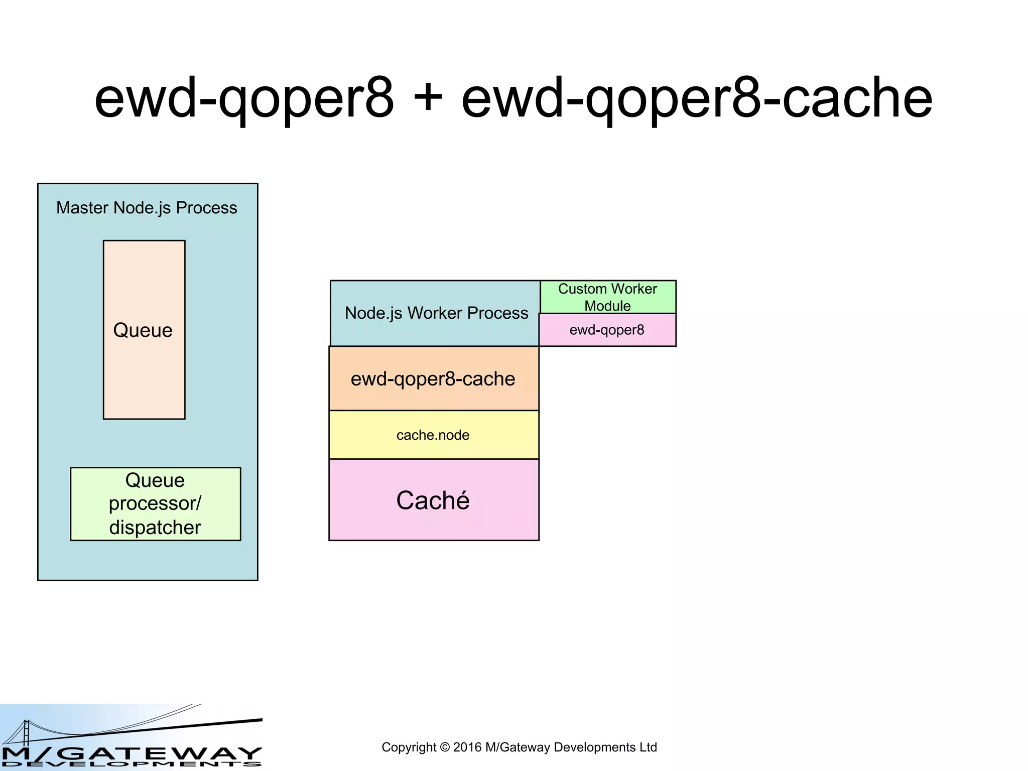Copyright © 2016 M/Gateway Developments Ltd
ewd-qoper8 + ewd-qoper8-cache
Node.js Worker Process
Master Node.js Process
Queue
Queue
processor/
dispatcher
Custom Worker
Module
cache.node
ewd-qoper8-cache
Caché
ewd-qoper8
 