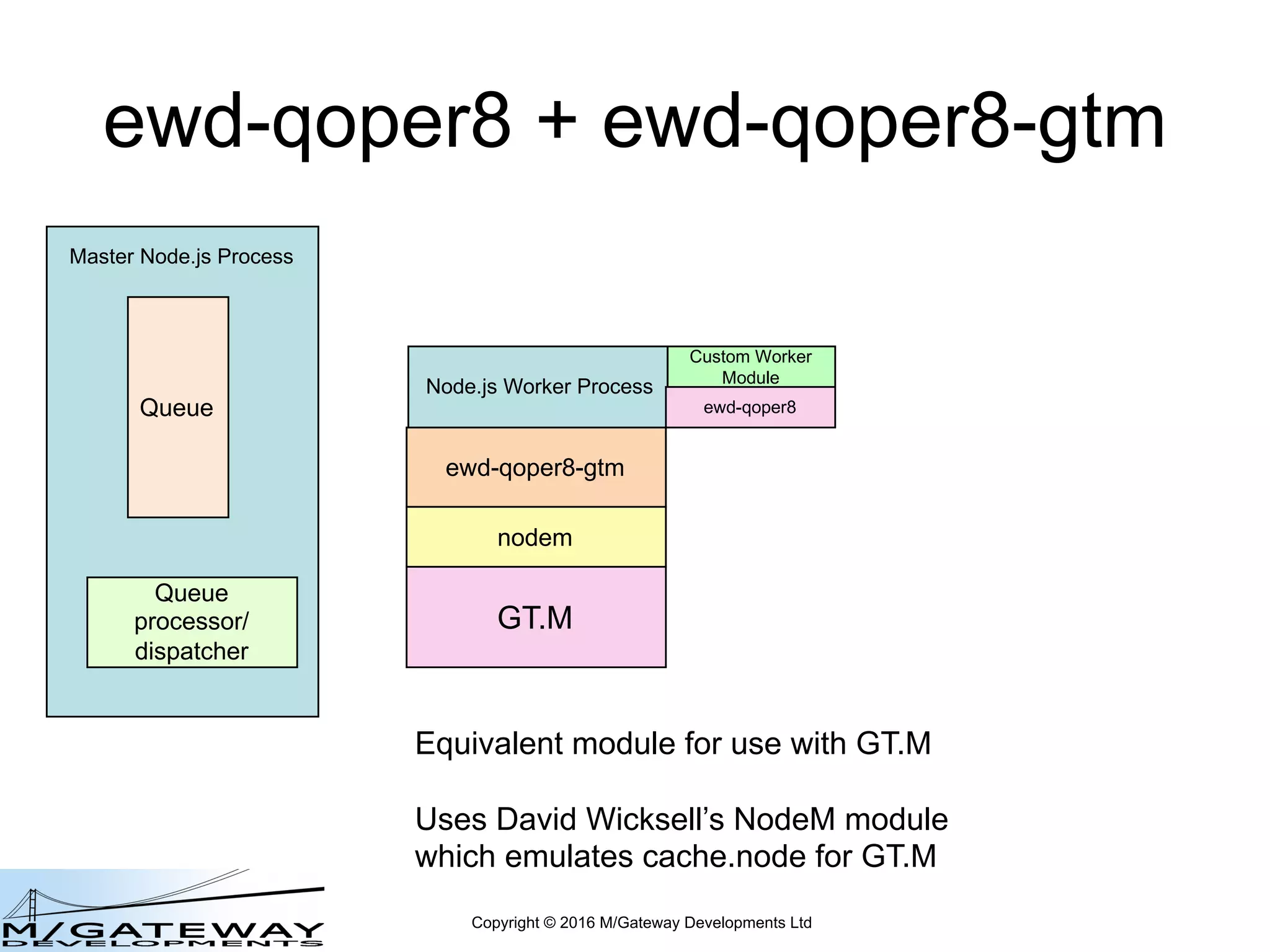 Copyright © 2016 M/Gateway Developments Ltd
ewd-qoper8 + ewd-qoper8-gtm
Node.js Worker Process
Master Node.js Process
Queue
Queue
processor/
dispatcher
Custom Worker
Module
nodem
ewd-qoper8-gtm
GT.M
ewd-qoper8
Equivalent module for use with GT.M
Uses David Wicksell’s NodeM module
which emulates cache.node for GT.M
 