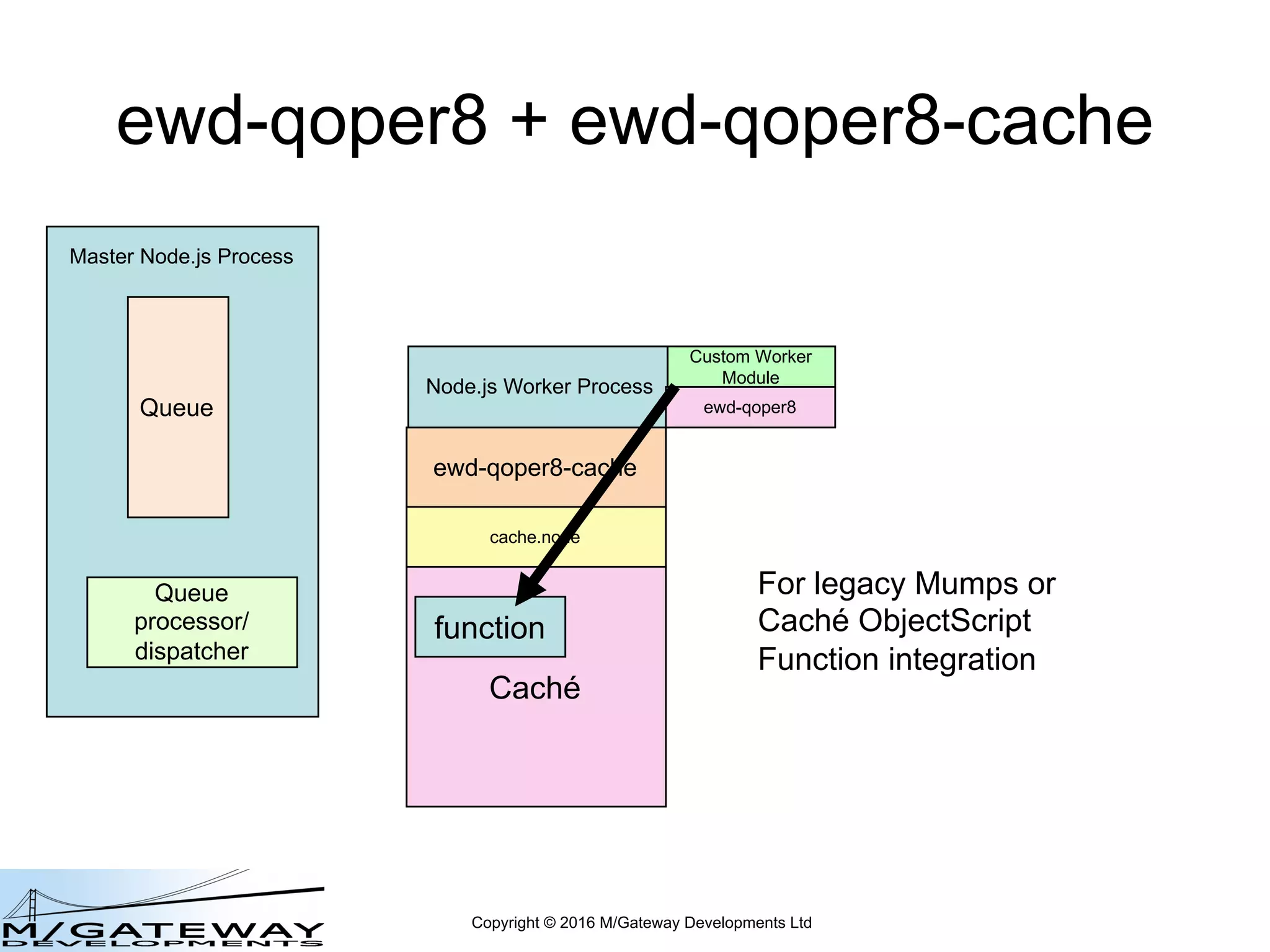 Copyright © 2016 M/Gateway Developments Ltd
ewd-qoper8 + ewd-qoper8-cache
Node.js Worker Process
Master Node.js Process
Queue
Queue
processor/
dispatcher
cache.node
ewd-qoper8-cache
Caché
function
Custom Worker
Module
ewd-qoper8
For legacy Mumps or
Caché ObjectScript
Function integration
 