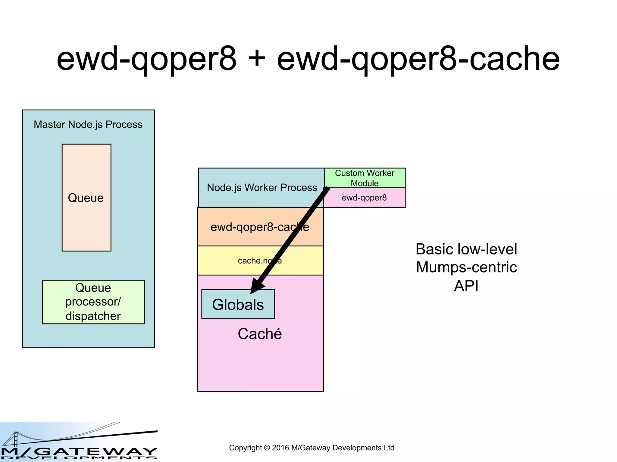 Copyright © 2016 M/Gateway Developments Ltd
ewd-qoper8 + ewd-qoper8-cache
Node.js Worker Process
Master Node.js Process
Queue
Queue
processor/
dispatcher
cache.node
ewd-qoper8-cache
Caché
Globals
Custom Worker
Module
ewd-qoper8
Basic low-level
Mumps-centric
API
 