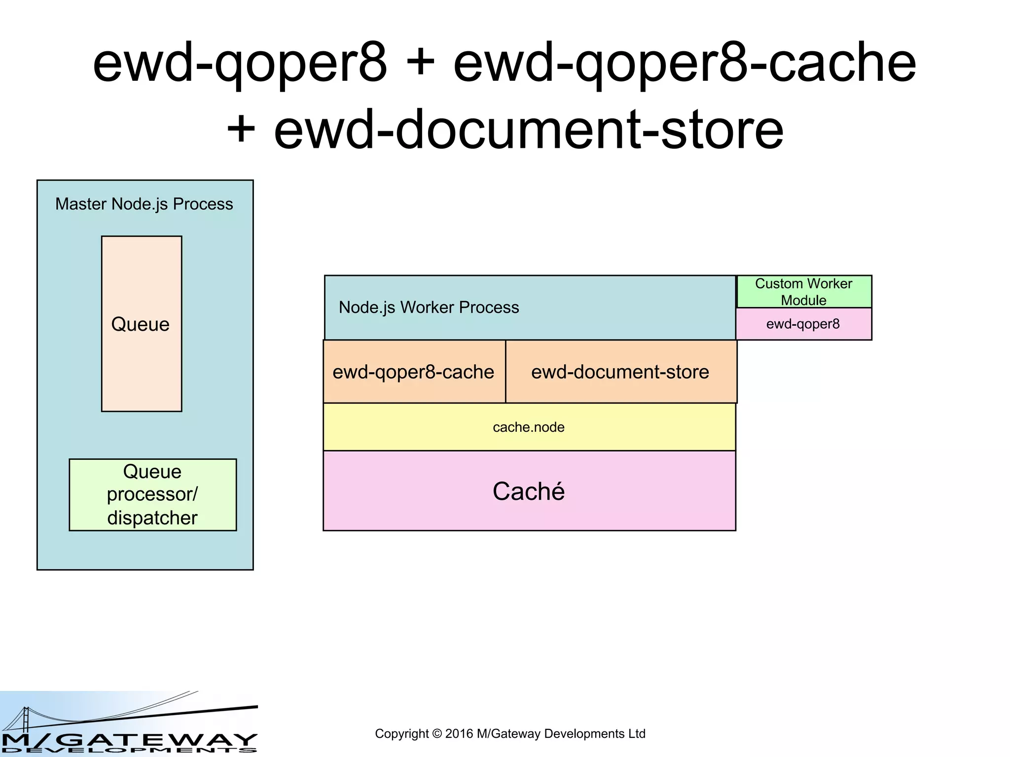 Copyright © 2016 M/Gateway Developments Ltd
ewd-qoper8 + ewd-qoper8-cache
+ ewd-document-store
Node.js Worker Process
Master Node.js Process
Queue
Queue
processor/
dispatcher
cache.node
ewd-qoper8-cache
Caché
ewd-document-store
Custom Worker
Module
ewd-qoper8
 