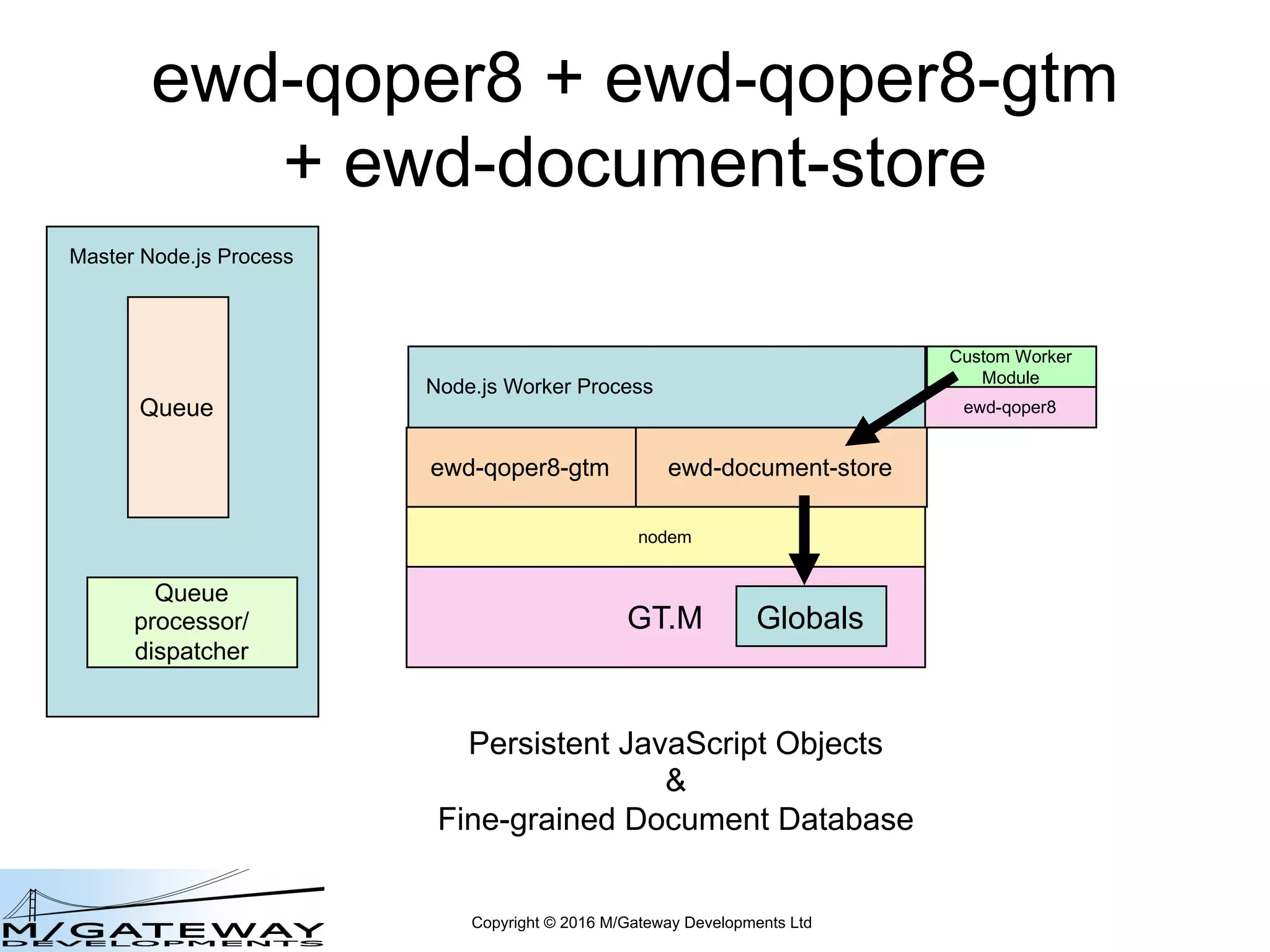 Copyright © 2016 M/Gateway Developments Ltd
ewd-qoper8 + ewd-qoper8-gtm
+ ewd-document-store
Node.js Worker Process
Master Node.js Process
Queue
Queue
processor/
dispatcher
nodem
ewd-qoper8-gtm
GT.M
ewd-document-store
Globals
Persistent JavaScript Objects
&
Fine-grained Document Database
Custom Worker
Module
ewd-qoper8
 