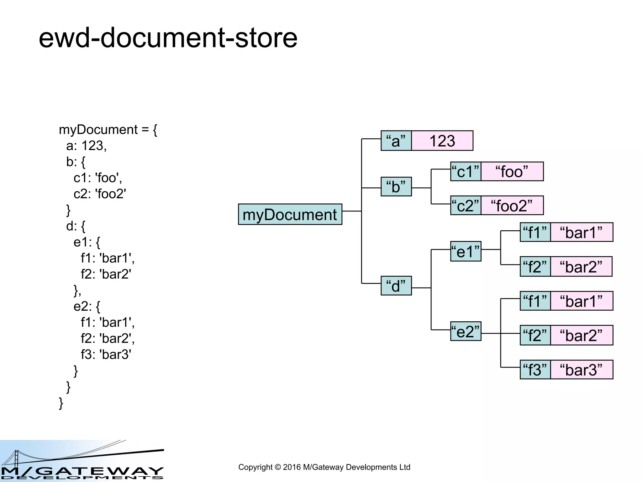 Copyright © 2016 M/Gateway Developments Ltd
ewd-document-store
myDocument
“a” 123
“b”
“c2” “foo2”
“d”
“c1” “foo”
“e2”
“e1”
“f2” “bar2”
“f1” “bar1”
“f2” “bar2”
“f1” “bar1”
“f3” “bar3”
myDocument = {
a: 123,
b: {
c1: 'foo',
c2: 'foo2'
}
d: {
e1: {
f1: 'bar1',
f2: 'bar2'
},
e2: {
f1: 'bar1',
f2: 'bar2',
f3: 'bar3'
}
}
}
 