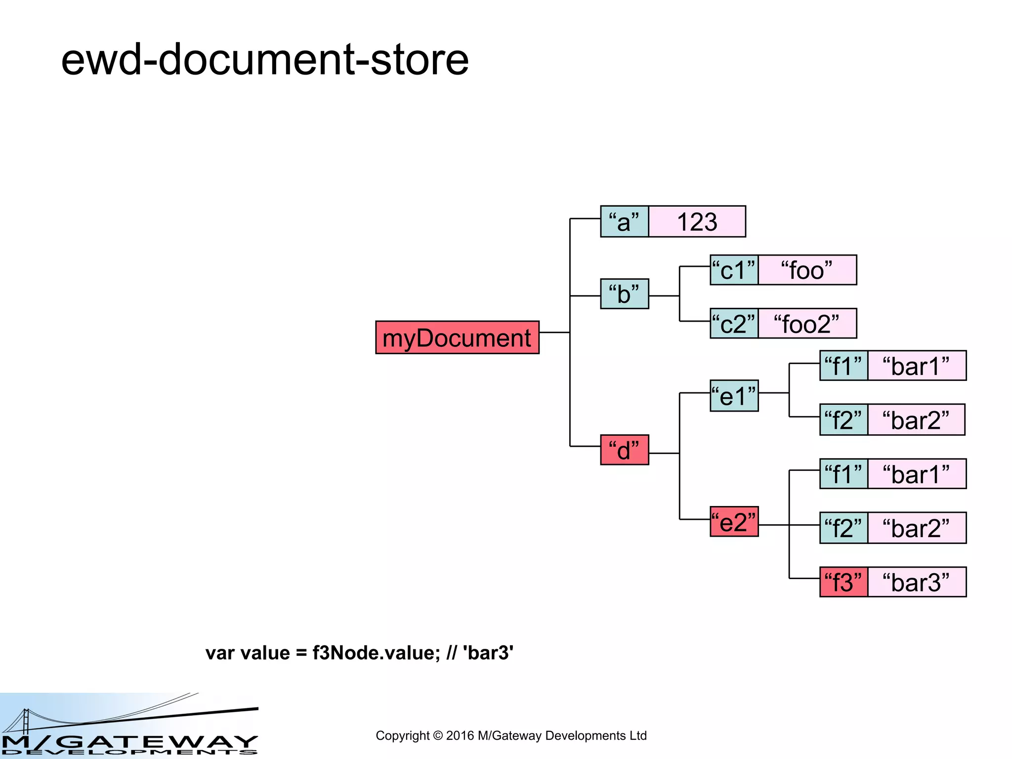 Copyright © 2016 M/Gateway Developments Ltd
ewd-document-store
myDocument
“a” 123
“b”
“c2” “foo2”
“d”
“c1” “foo”
“e2”
“e1”
“f2” “bar2”
“f1” “bar1”
“f2” “bar2”
“f1” “bar1”
“f3” “bar3”
var value = f3Node.value; // 'bar3'
 