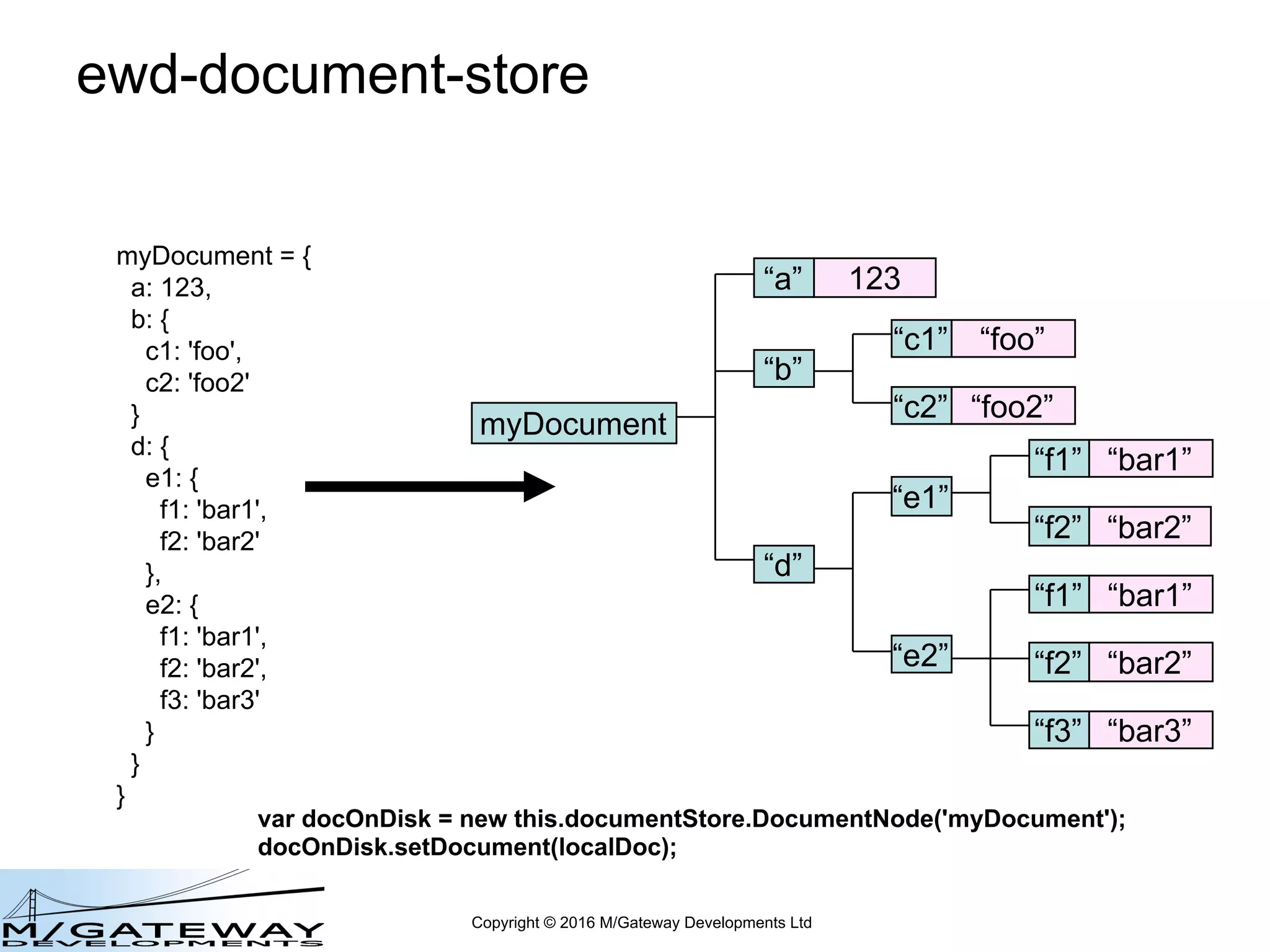 Copyright © 2016 M/Gateway Developments Ltd
ewd-document-store
myDocument
“a” 123
“b”
“c2” “foo2”
“d”
“c1” “foo”
“e2”
“e1”
“f2” “bar2”
“f1” “bar1”
“f2” “bar2”
“f1” “bar1”
“f3” “bar3”
myDocument = {
a: 123,
b: {
c1: 'foo',
c2: 'foo2'
}
d: {
e1: {
f1: 'bar1',
f2: 'bar2'
},
e2: {
f1: 'bar1',
f2: 'bar2',
f3: 'bar3'
}
}
}
var docOnDisk = new this.documentStore.DocumentNode('myDocument');
docOnDisk.setDocument(localDoc);
 