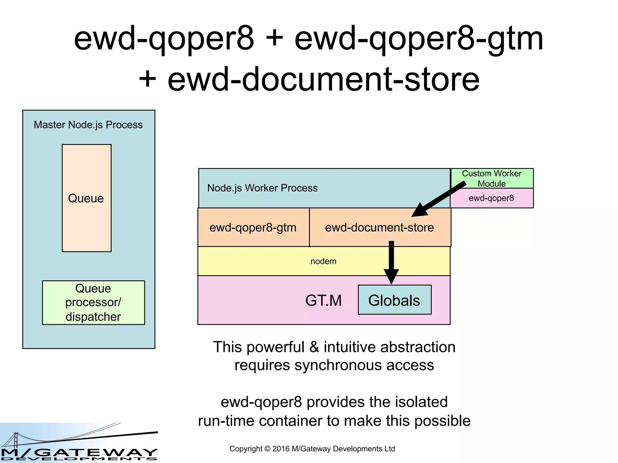 Copyright © 2016 M/Gateway Developments Ltd
ewd-qoper8 + ewd-qoper8-gtm
+ ewd-document-store
Node.js Worker Process
Master Node.js Process
Queue
Queue
processor/
dispatcher
nodem
ewd-qoper8-gtm
GT.M
ewd-document-store
Globals
Custom Worker
Module
ewd-qoper8
This powerful & intuitive abstraction
requires synchronous access
ewd-qoper8 provides the isolated
run-time container to make this possible
 