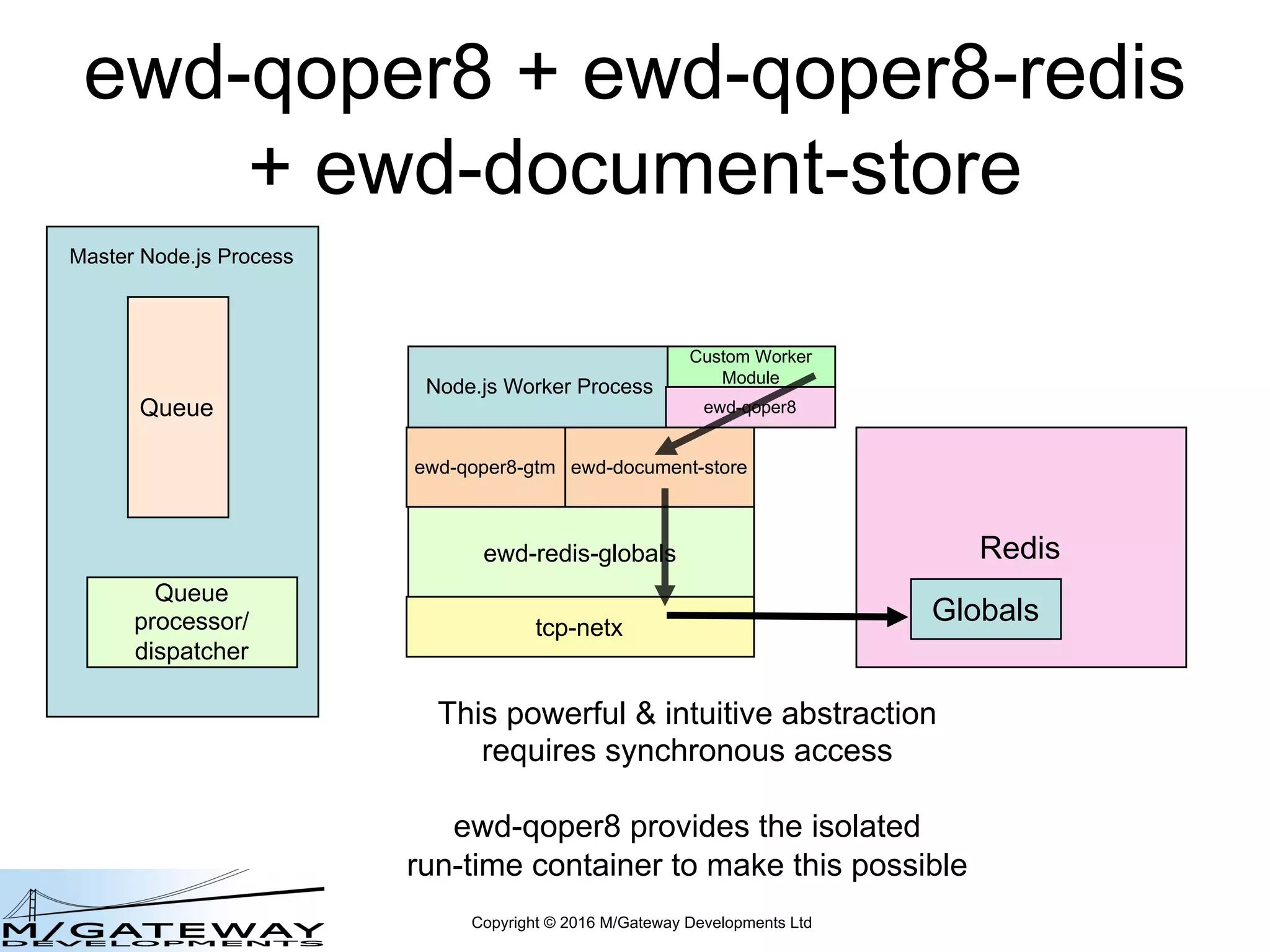 Copyright © 2016 M/Gateway Developments Ltd
ewd-qoper8 + ewd-qoper8-redis
+ ewd-document-store
Node.js Worker Process
Master Node.js Process
Queue
Queue
processor/
dispatcher
Custom Worker
Module
tcp-netx
Redis
ewd-qoper8
ewd-redis-globals
Globals
ewd-qoper8-gtm ewd-document-store
This powerful & intuitive abstraction
requires synchronous access
ewd-qoper8 provides the isolated
run-time container to make this possible
 