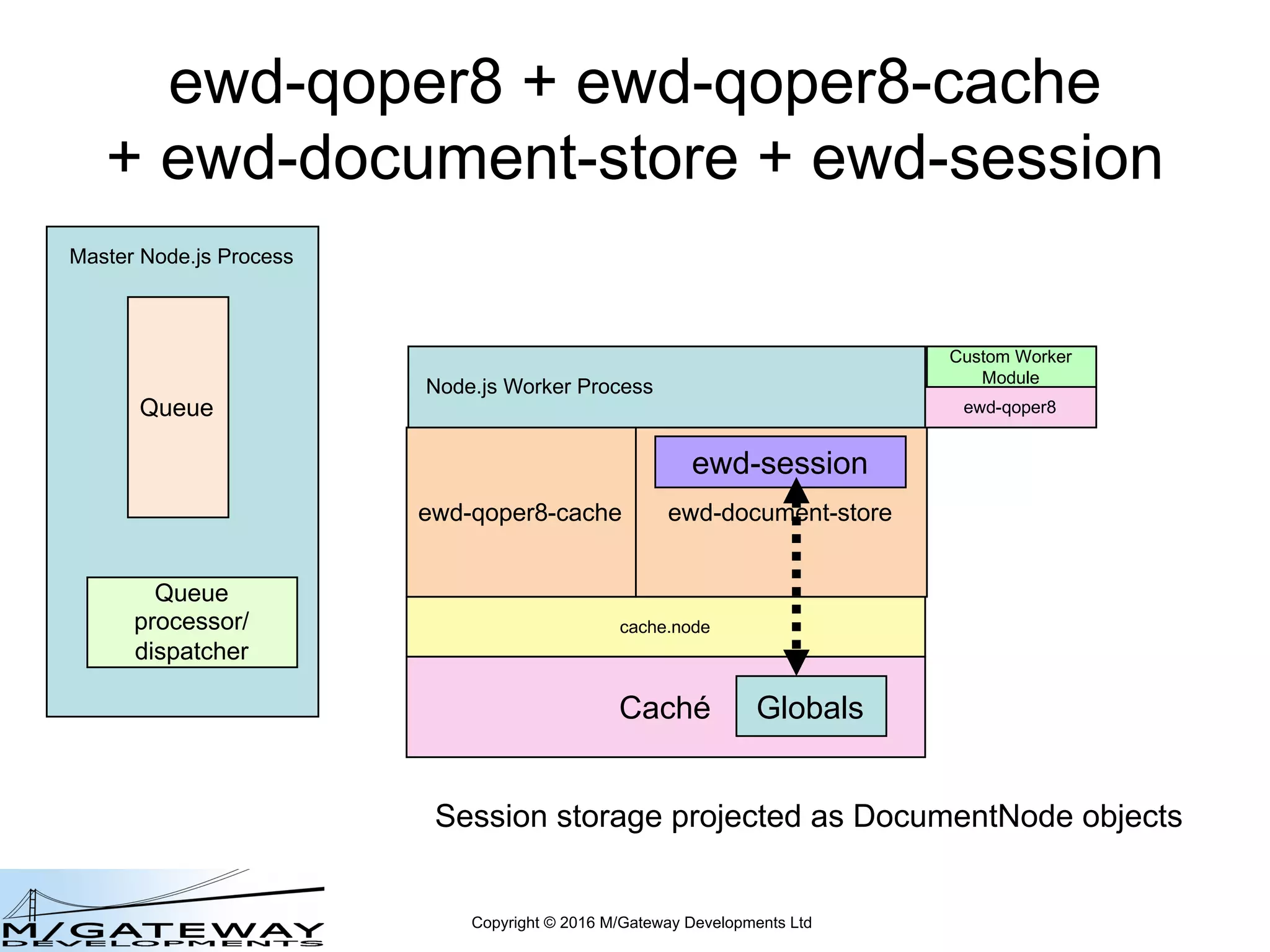 Copyright © 2016 M/Gateway Developments Ltd
ewd-qoper8 + ewd-qoper8-cache
+ ewd-document-store + ewd-session
Node.js Worker Process
Master Node.js Process
Queue
Queue
processor/
dispatcher
cache.node
ewd-qoper8-cache
Caché
ewd-document-store
Globals
ewd-session
Session storage projected as DocumentNode objects
Custom Worker
Module
ewd-qoper8
 