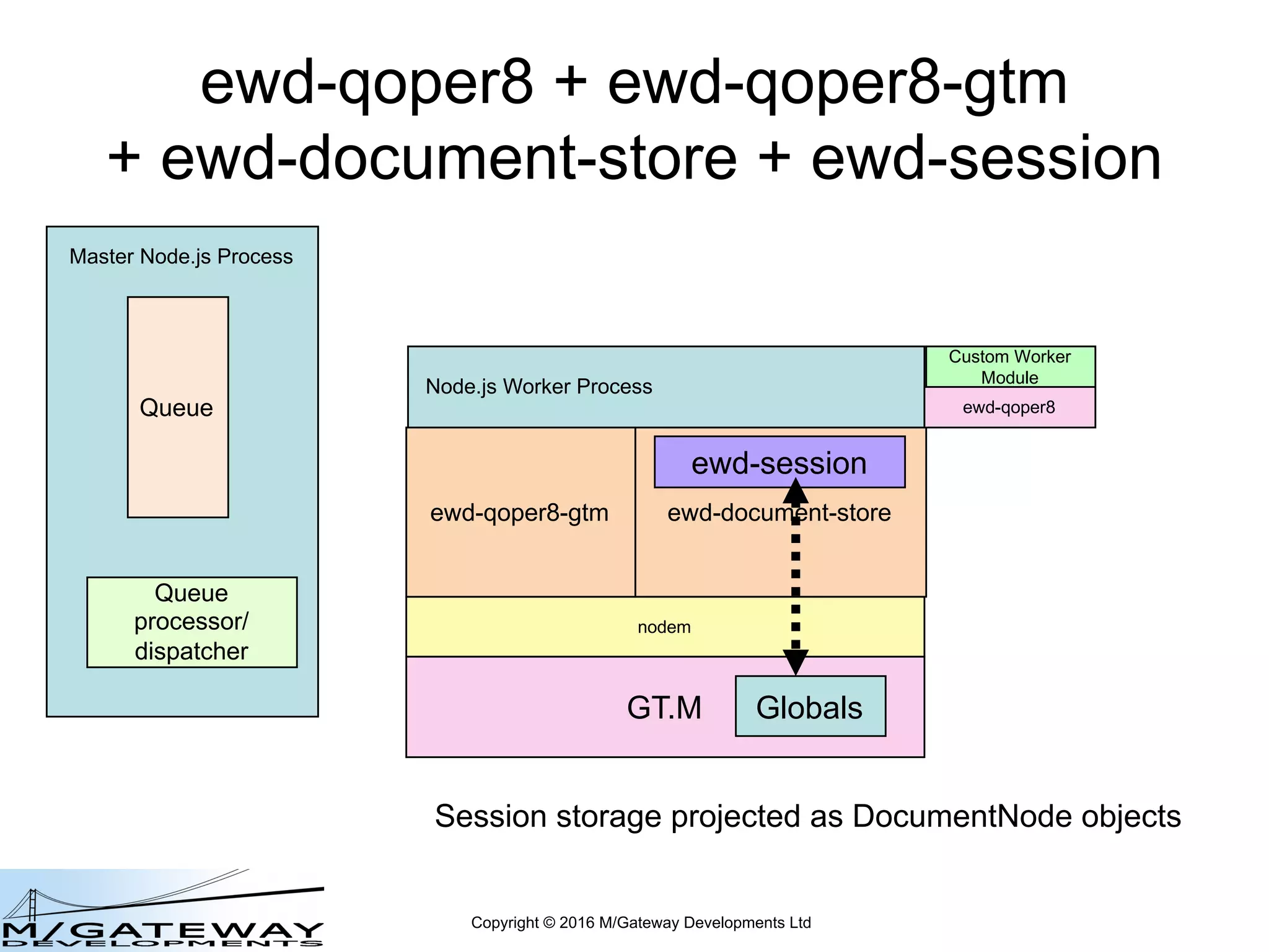Copyright © 2016 M/Gateway Developments Ltd
ewd-qoper8 + ewd-qoper8-gtm
+ ewd-document-store + ewd-session
Node.js Worker Process
Master Node.js Process
Queue
Queue
processor/
dispatcher
nodem
ewd-qoper8-gtm
GT.M
ewd-document-store
Globals
ewd-session
Session storage projected as DocumentNode objects
Custom Worker
Module
ewd-qoper8
 