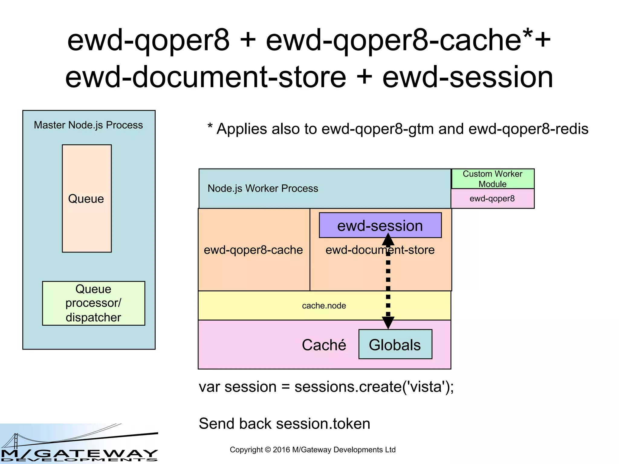 Copyright © 2016 M/Gateway Developments Ltd
ewd-qoper8 + ewd-qoper8-cache*+
ewd-document-store + ewd-session
Node.js Worker Process
Master Node.js Process
Queue
Queue
processor/
dispatcher
cache.node
ewd-qoper8-cache
Caché
ewd-document-store
Globals
ewd-session
var session = sessions.create('vista');
Send back session.token
Custom Worker
Module
ewd-qoper8
* Applies also to ewd-qoper8-gtm and ewd-qoper8-redis
 