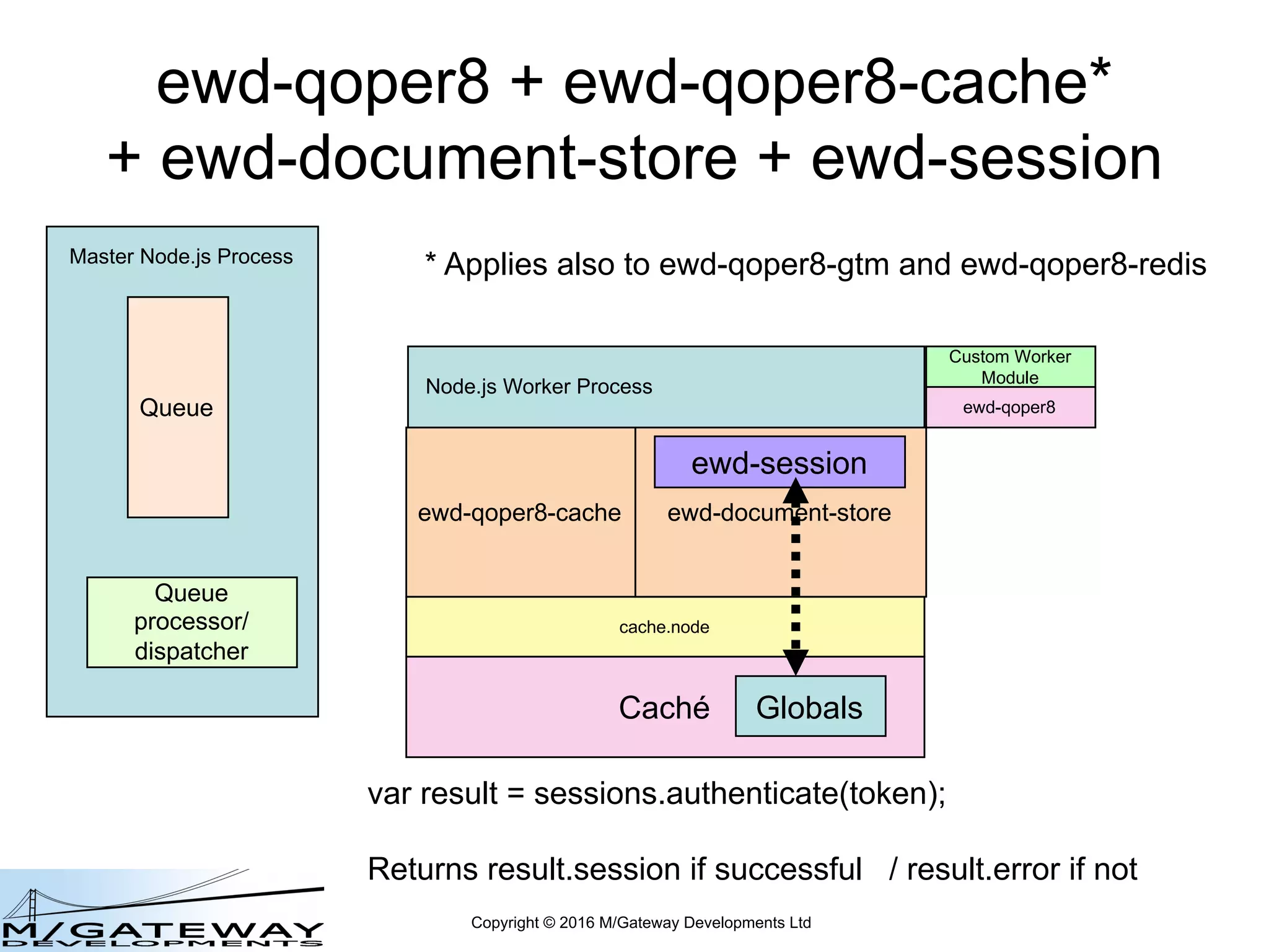 Copyright © 2016 M/Gateway Developments Ltd
ewd-qoper8 + ewd-qoper8-cache*
+ ewd-document-store + ewd-session
Node.js Worker Process
Master Node.js Process
Queue
Queue
processor/
dispatcher
cache.node
ewd-qoper8-cache
Caché
ewd-document-store
Globals
ewd-session
var result = sessions.authenticate(token);
Returns result.session if successful / result.error if not
Custom Worker
Module
ewd-qoper8
* Applies also to ewd-qoper8-gtm and ewd-qoper8-redis
 