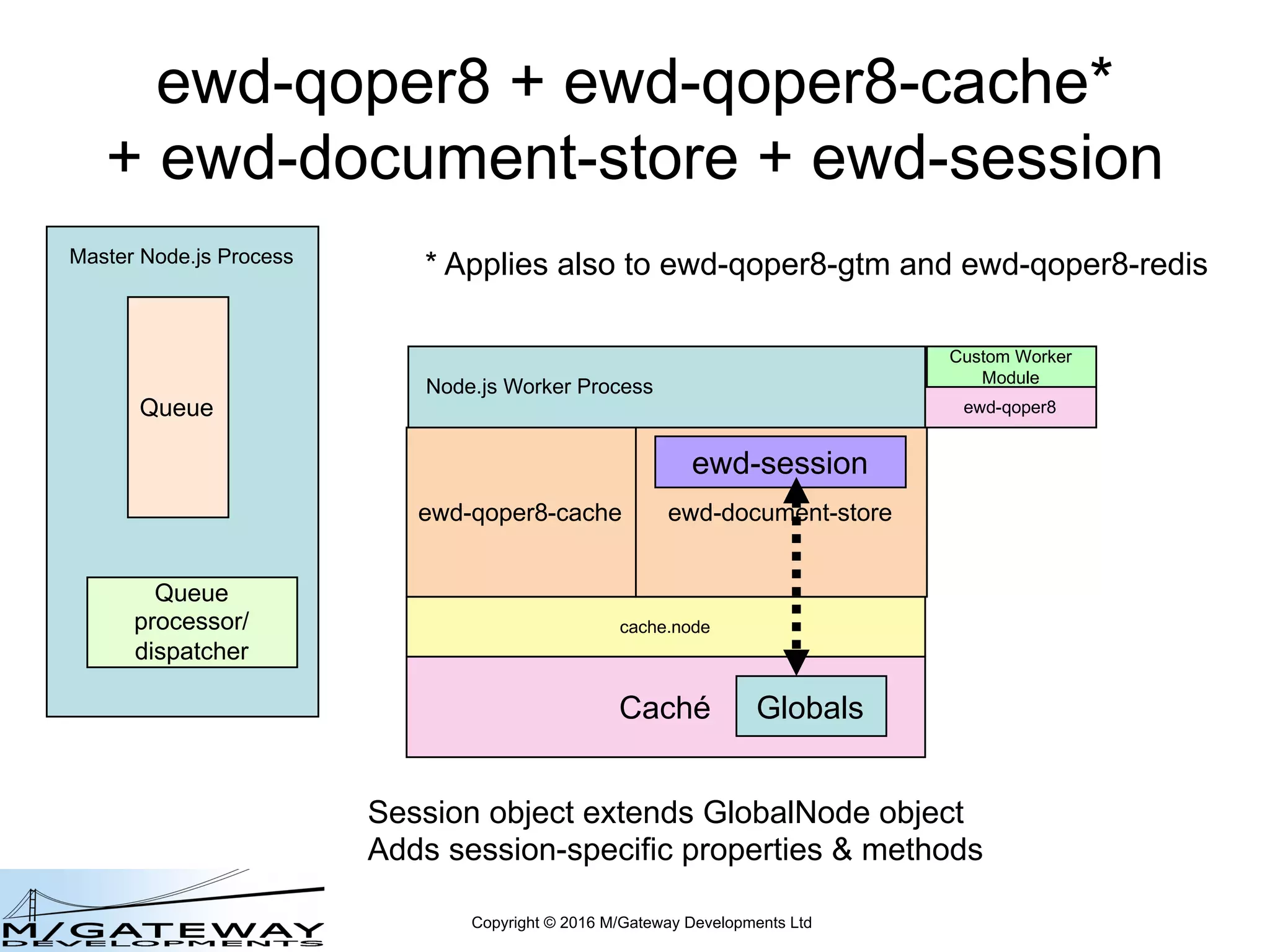 Copyright © 2016 M/Gateway Developments Ltd
ewd-qoper8 + ewd-qoper8-cache*
+ ewd-document-store + ewd-session
Node.js Worker Process
Master Node.js Process
Queue
Queue
processor/
dispatcher
cache.node
ewd-qoper8-cache
Caché
ewd-document-store
Globals
ewd-session
Session object extends GlobalNode object
Adds session-specific properties & methods
Custom Worker
Module
ewd-qoper8
* Applies also to ewd-qoper8-gtm and ewd-qoper8-redis
 