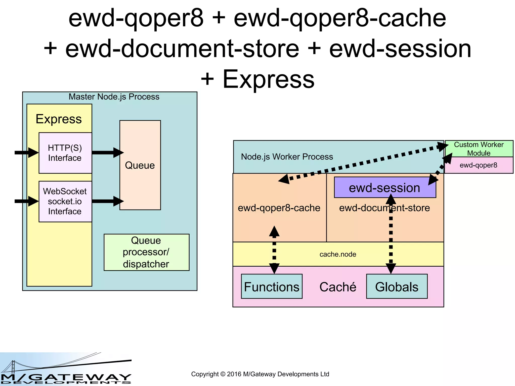Copyright © 2016 M/Gateway Developments Ltd
ewd-qoper8 + ewd-qoper8-cache
+ ewd-document-store + ewd-session
+ Express
Node.js Worker Process
Master Node.js Process
Queue
Queue
processor/
dispatcher
cache.node
ewd-qoper8-cache
Caché
ewd-document-store
Globals
ewd-session
Express
HTTP(S)
Interface
WebSocket
socket.io
Interface
Custom Worker
Module
ewd-qoper8
Functions
 