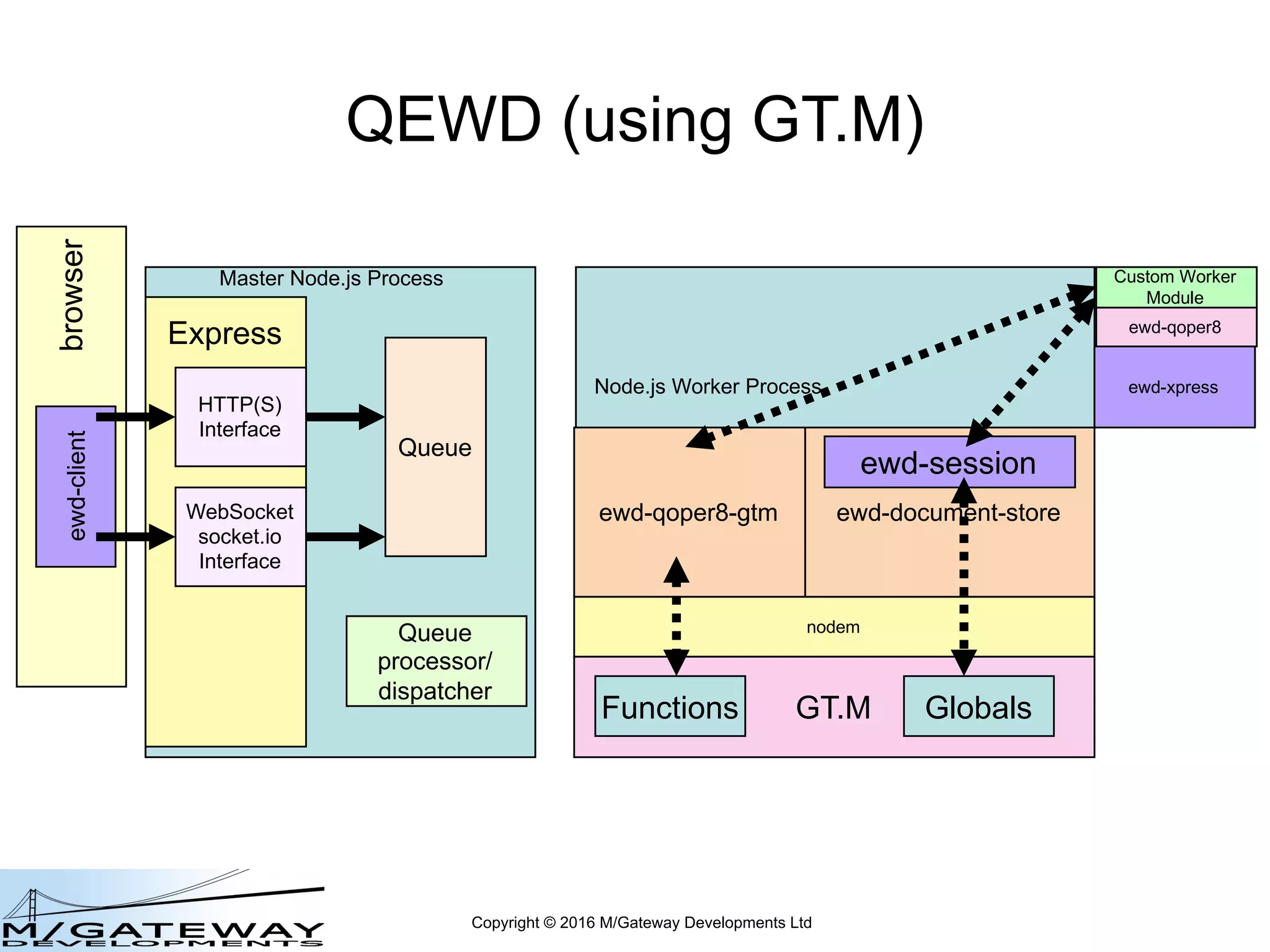 Copyright © 2016 M/Gateway Developments Ltd
QEWD (using GT.M)
Node.js Worker Process
Master Node.js Process
Queue
Queue
processor/
dispatcher
ewd-xpress
nodem
ewd-qoper8-gtm
GT.M
ewd-document-store
Globals
ewd-session
Express
HTTP(S)
Interface
WebSocket
socket.io
Interface
browserewd-client
Custom Worker
Module
ewd-qoper8
Functions
 