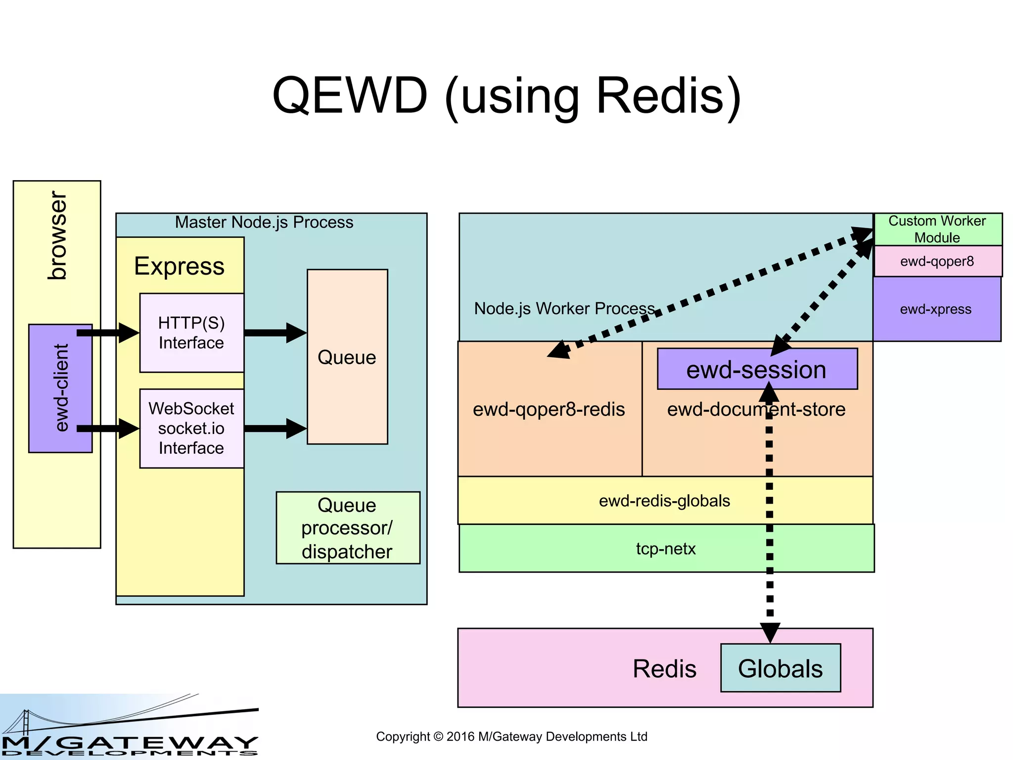 Copyright © 2016 M/Gateway Developments Ltd
QEWD (using Redis)
Node.js Worker Process
Master Node.js Process
Queue
Queue
processor/
dispatcher
ewd-xpress
ewd-redis-globals
ewd-qoper8-redis
Redis
ewd-document-store
Globals
ewd-session
Express
HTTP(S)
Interface
WebSocket
socket.io
Interface
browserewd-client
Custom Worker
Module
ewd-qoper8
tcp-netx
 