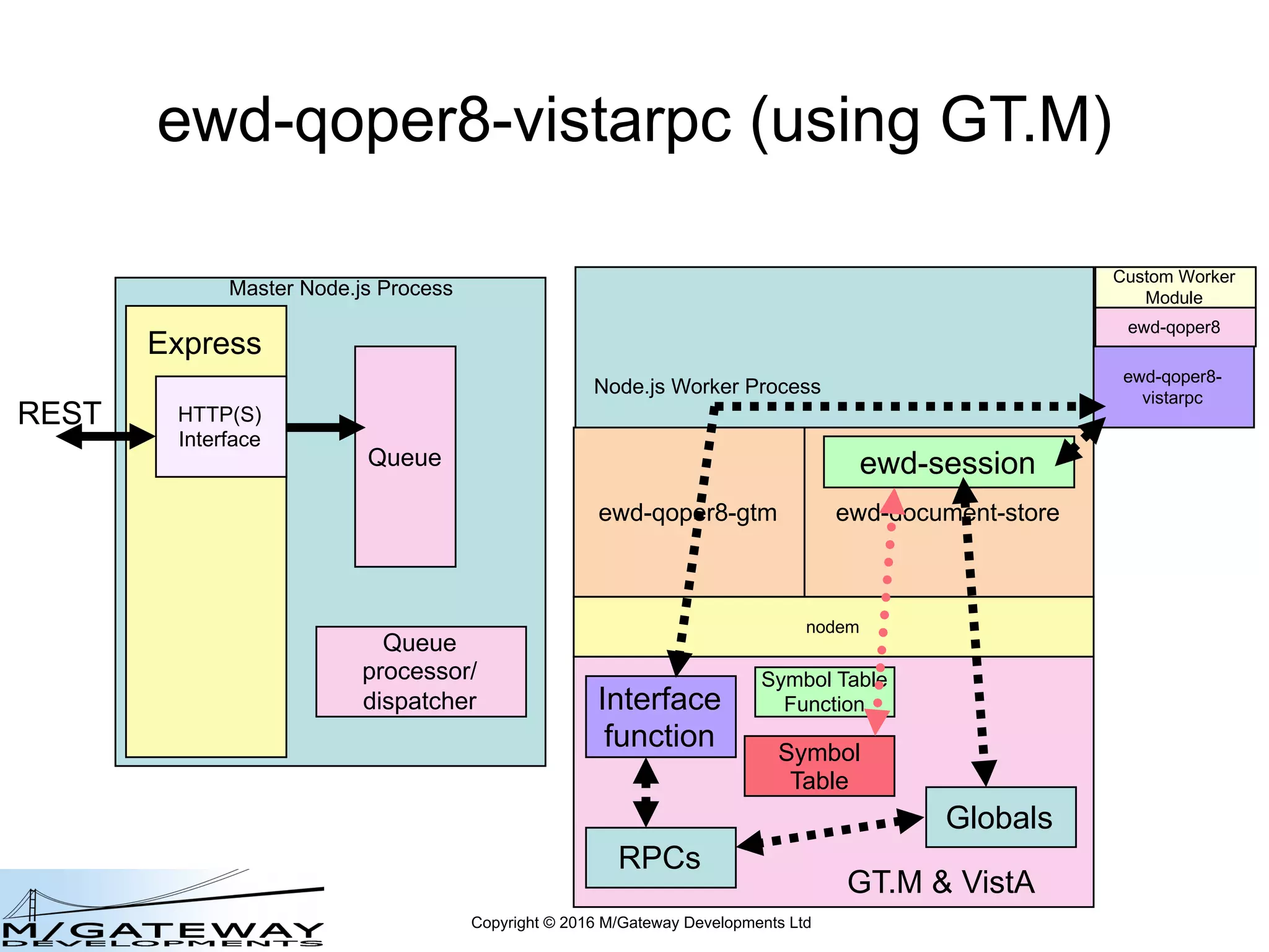 Copyright © 2016 M/Gateway Developments Ltd
ewd-qoper8-vistarpc (using GT.M)
Node.js Worker Process
Master Node.js Process
Queue
Queue
processor/
dispatcher
ewd-qoper8-
vistarpc
nodem
ewd-qoper8-gtm ewd-document-store
Globals
ewd-session
Express
HTTP(S)
Interface
REST
RPCs
Interface
function
GT.M & VistA
Symbol
Table
Custom Worker
Module
ewd-qoper8
Symbol Table
Function
 