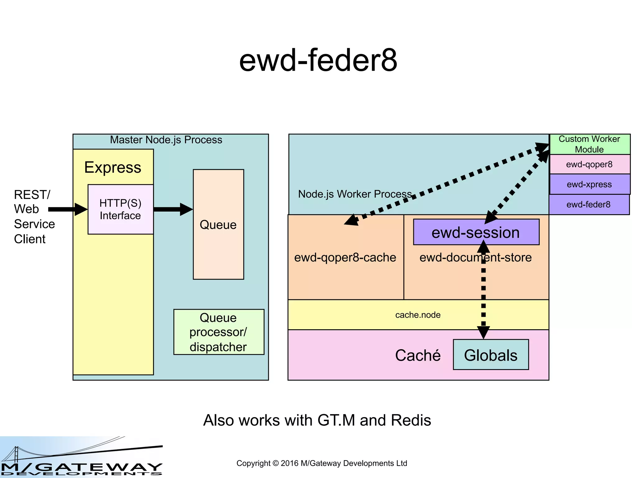 Copyright © 2016 M/Gateway Developments Ltd
ewd-feder8
Node.js Worker Process
Master Node.js Process
Queue
Queue
processor/
dispatcher
ewd-feder8
cache.node
ewd-qoper8-cache
Caché
ewd-document-store
Globals
ewd-session
Express
HTTP(S)
Interface
Custom Worker
Module
ewd-qoper8
REST/
Web
Service
Client
ewd-xpress
Also works with GT.M and Redis
 