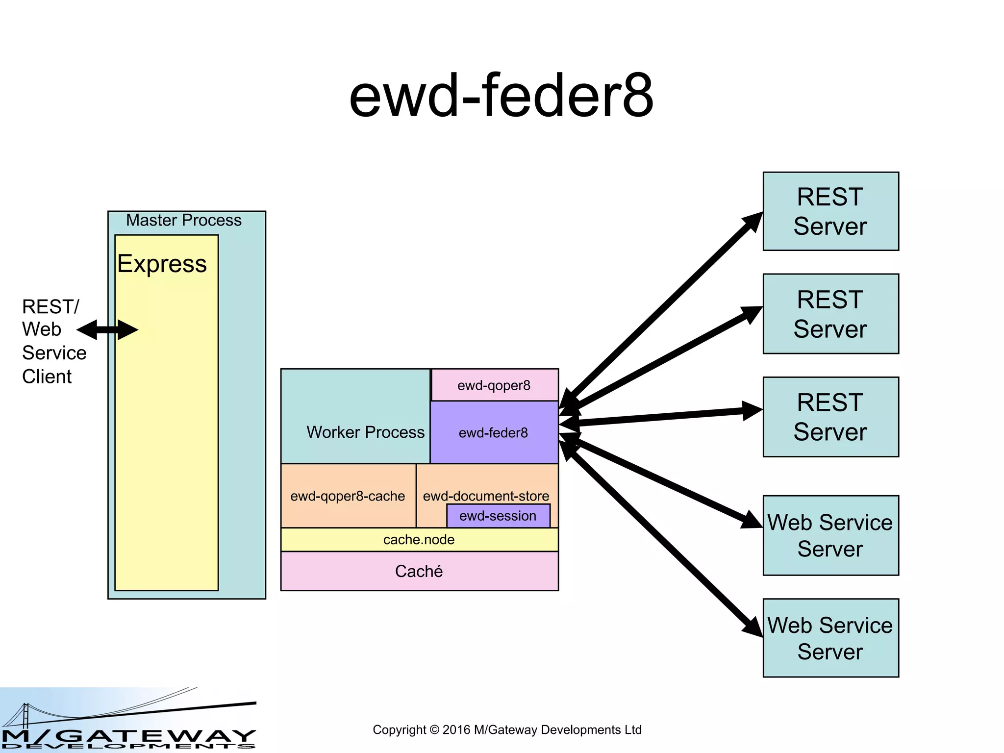 Copyright © 2016 M/Gateway Developments Ltd
ewd-feder8
Master Process
Express
REST/
Web
Service
Client
Worker Process ewd-feder8
ewd-qoper8
REST
Server
REST
Server
REST
Server
Web Service
Server
Web Service
Server
cache.node
ewd-qoper8-cache
Caché
ewd-document-store
ewd-session
 