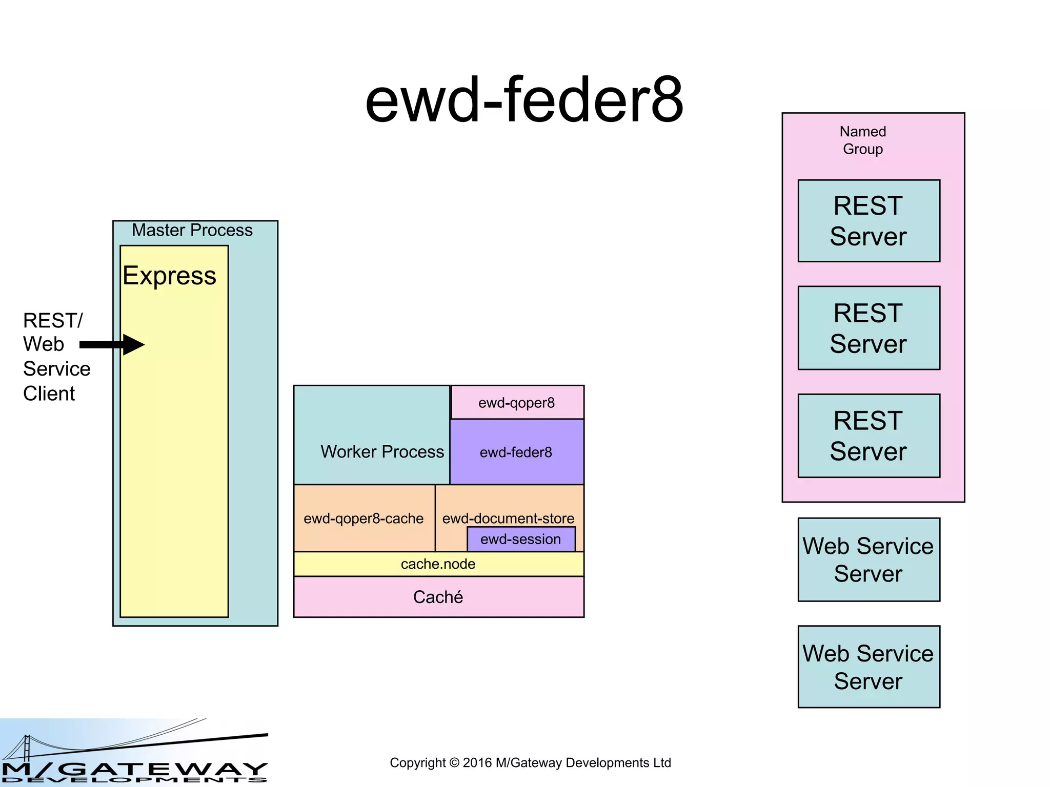 Copyright © 2016 M/Gateway Developments Ltd
ewd-feder8
Master Process
Express
REST/
Web
Service
Client
REST
Server
REST
Server
REST
Server
Web Service
Server
Web Service
Server
Named
Group
Worker Process ewd-feder8
ewd-qoper8
cache.node
ewd-qoper8-cache
Caché
ewd-document-store
ewd-session
 