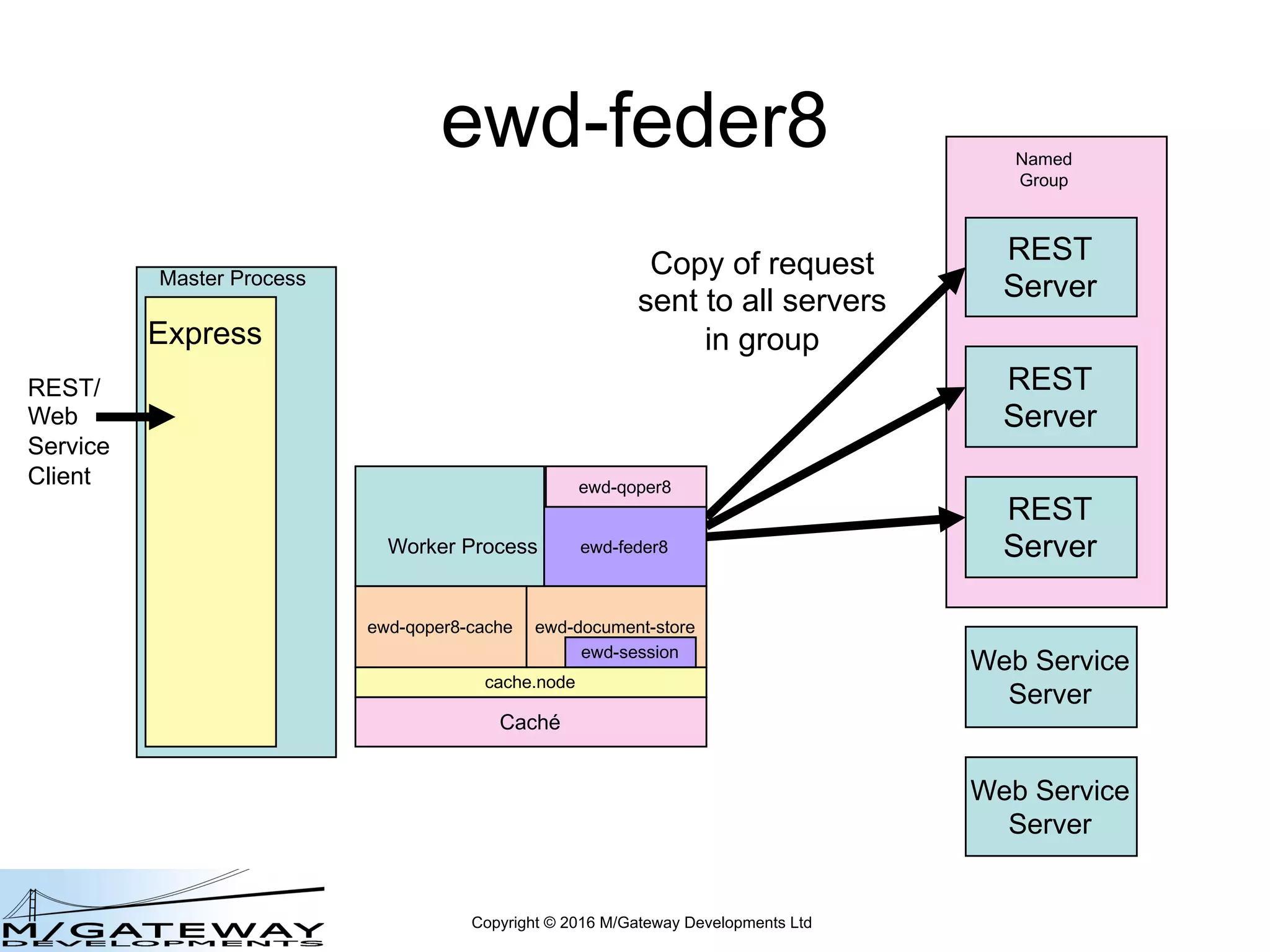 Copyright © 2016 M/Gateway Developments Ltd
ewd-feder8
Master Process
Express
REST/
Web
Service
Client
REST
Server
REST
Server
REST
Server
Web Service
Server
Web Service
Server
Named
Group
Copy of request
sent to all servers
in group
Worker Process ewd-feder8
ewd-qoper8
cache.node
ewd-qoper8-cache
Caché
ewd-document-store
ewd-session
 