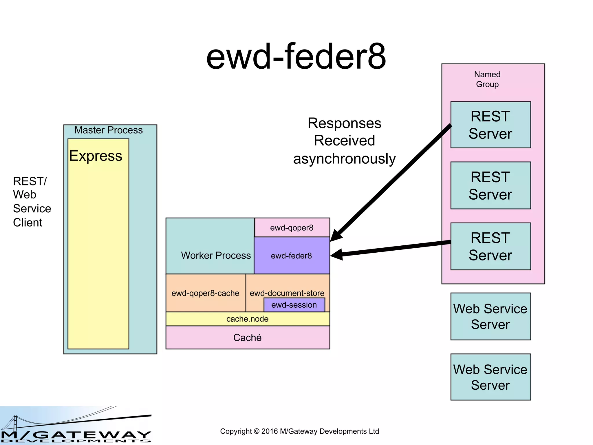 Copyright © 2016 M/Gateway Developments Ltd
ewd-feder8
Master Process
Express
REST/
Web
Service
Client
REST
Server
REST
Server
REST
Server
Web Service
Server
Web Service
Server
Named
Group
Responses
Received
asynchronously
Worker Process ewd-feder8
ewd-qoper8
cache.node
ewd-qoper8-cache
Caché
ewd-document-store
ewd-session
 