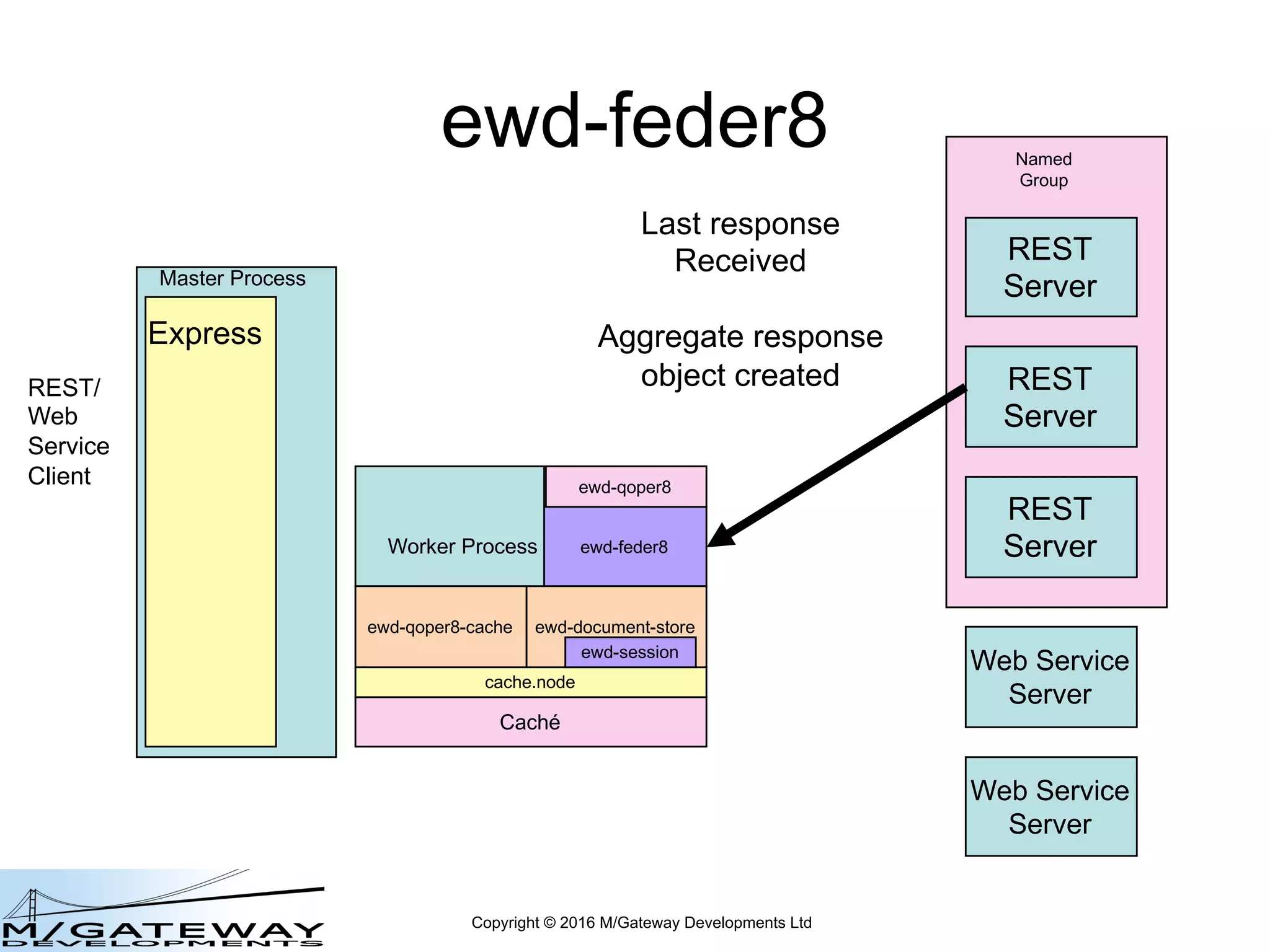 Copyright © 2016 M/Gateway Developments Ltd
ewd-feder8
Master Process
Express
REST/
Web
Service
Client
REST
Server
REST
Server
REST
Server
Web Service
Server
Web Service
Server
Named
Group
Last response
Received
Aggregate response
object created
Worker Process ewd-feder8
ewd-qoper8
cache.node
ewd-qoper8-cache
Caché
ewd-document-store
ewd-session
 