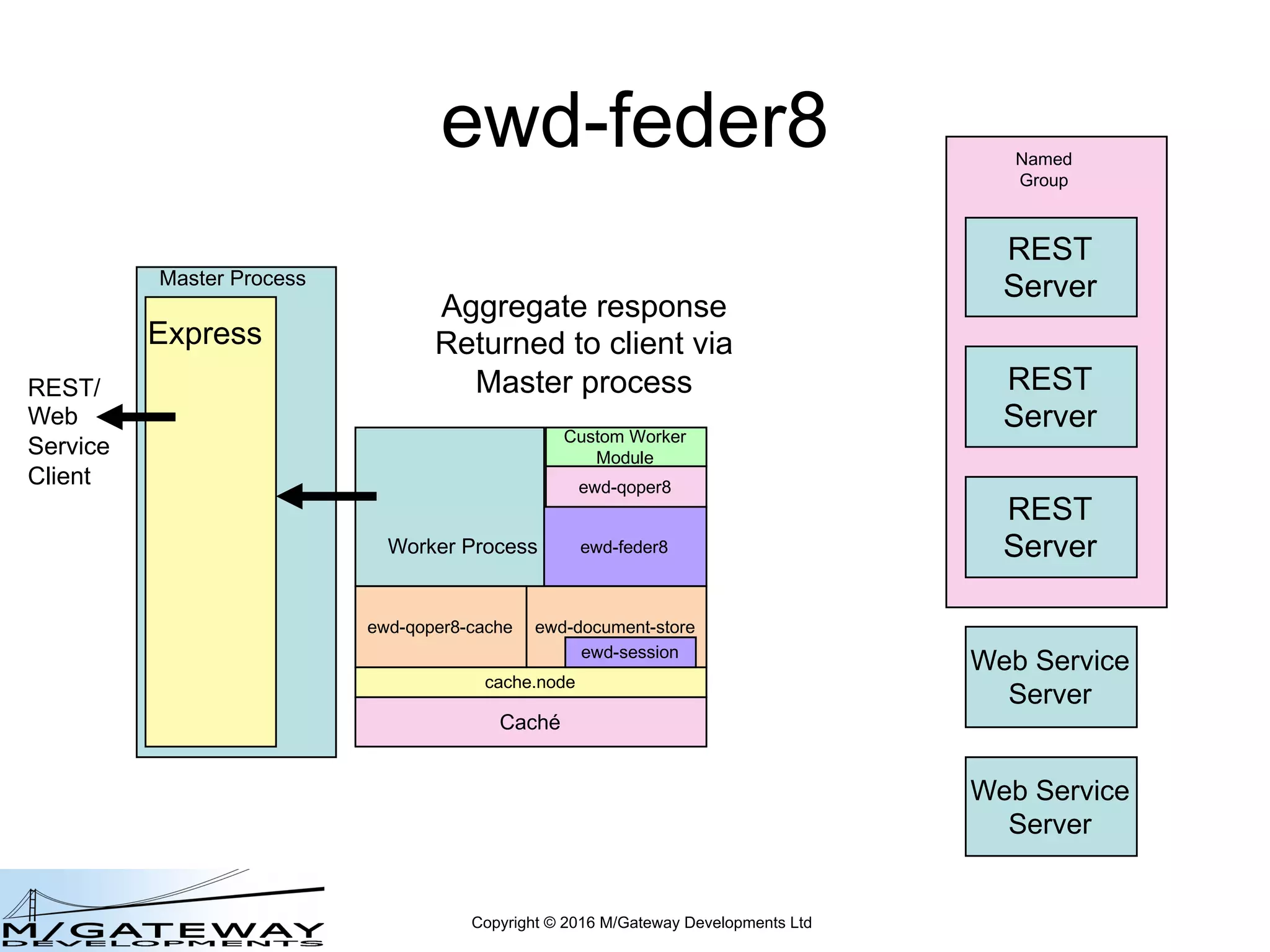 Copyright © 2016 M/Gateway Developments Ltd
ewd-feder8
Master Process
Express
REST/
Web
Service
Client
Worker Process ewd-feder8
Custom Worker
Module
ewd-qoper8
REST
Server
REST
Server
REST
Server
Web Service
Server
Web Service
Server
cache.node
ewd-qoper8-cache
Caché
ewd-document-store
ewd-session
Named
Group
Aggregate response
Returned to client via
Master process
 