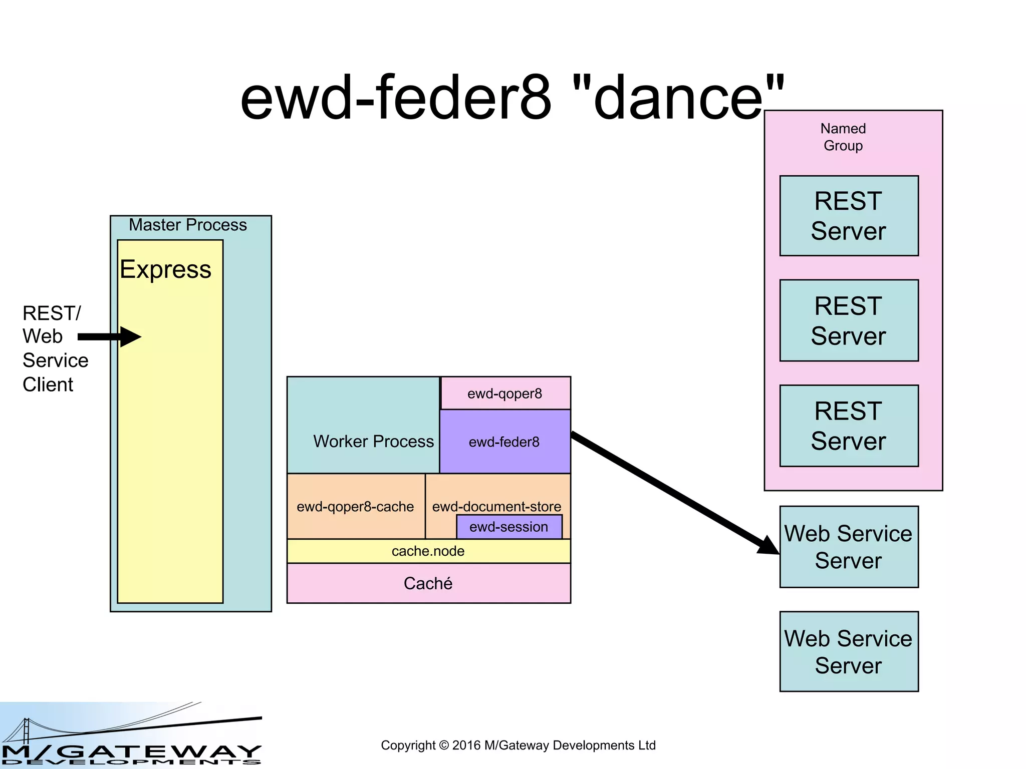 Copyright © 2016 M/Gateway Developments Ltd
ewd-feder8 "dance"
Master Process
Express
REST/
Web
Service
Client
REST
Server
REST
Server
REST
Server
Web Service
Server
Web Service
Server
Named
Group
Worker Process ewd-feder8
ewd-qoper8
cache.node
ewd-qoper8-cache
Caché
ewd-document-store
ewd-session
 