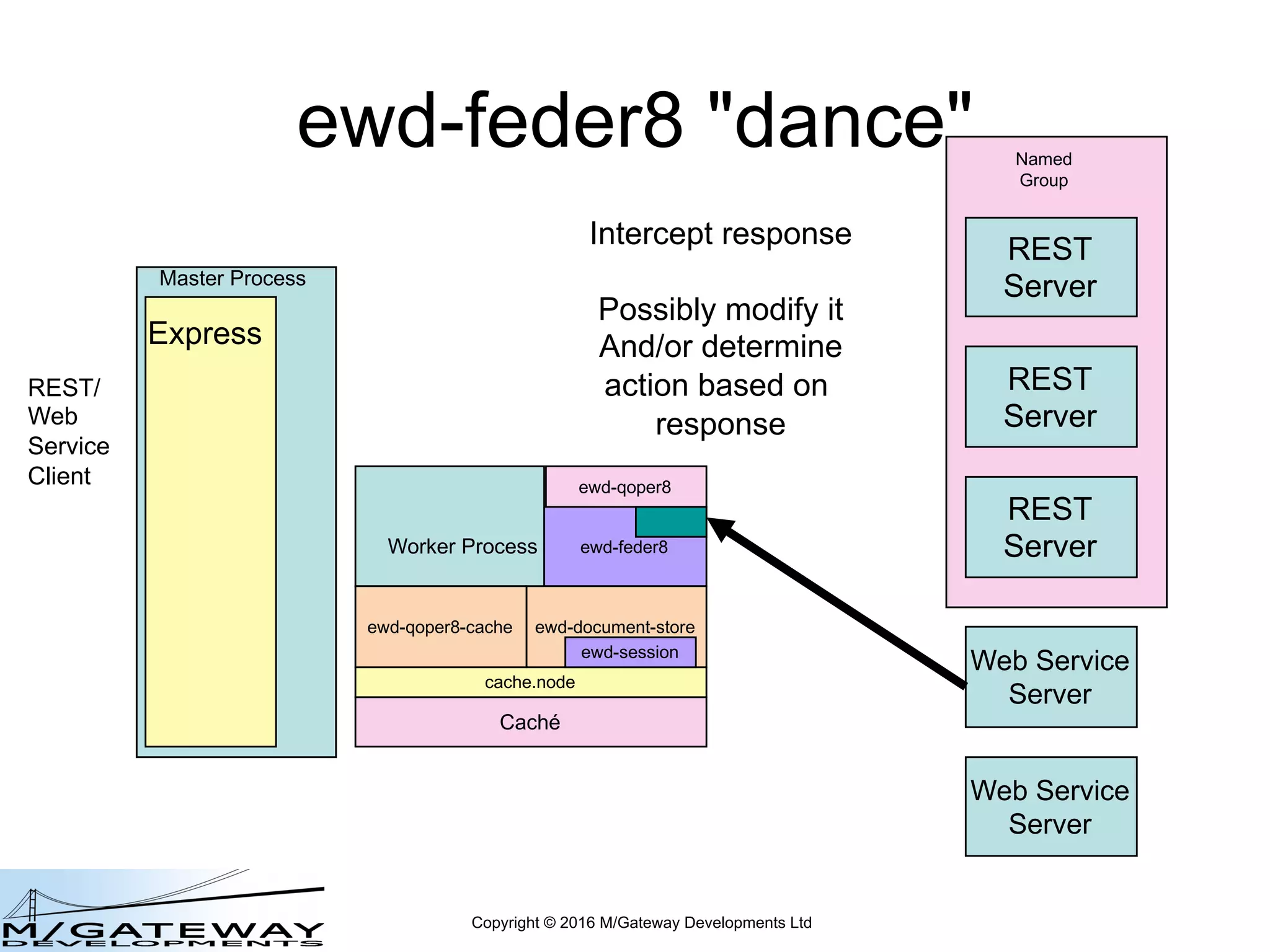 Copyright © 2016 M/Gateway Developments Ltd
ewd-feder8 "dance"
Master Process
Express
REST/
Web
Service
Client
REST
Server
REST
Server
REST
Server
Web Service
Server
Web Service
Server
Named
Group
Worker Process ewd-feder8
ewd-qoper8
cache.node
ewd-qoper8-cache
Caché
ewd-document-store
ewd-session
Intercept response
Possibly modify it
And/or determine
action based on
response
 