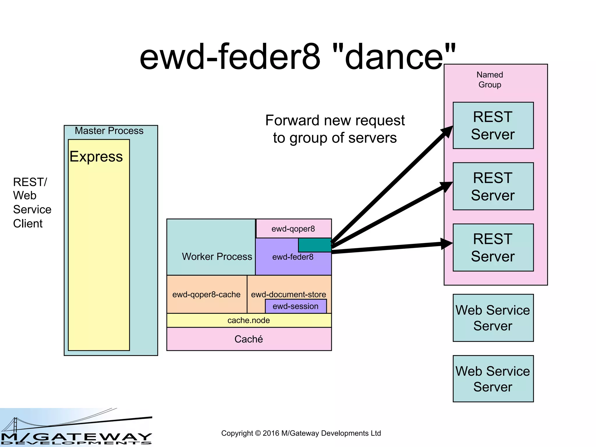 Copyright © 2016 M/Gateway Developments Ltd
ewd-feder8 "dance"
Master Process
Express
REST/
Web
Service
Client
REST
Server
REST
Server
REST
Server
Web Service
Server
Web Service
Server
Named
Group
Worker Process ewd-feder8
ewd-qoper8
cache.node
ewd-qoper8-cache
Caché
ewd-document-store
ewd-session
Forward new request
to group of servers
 