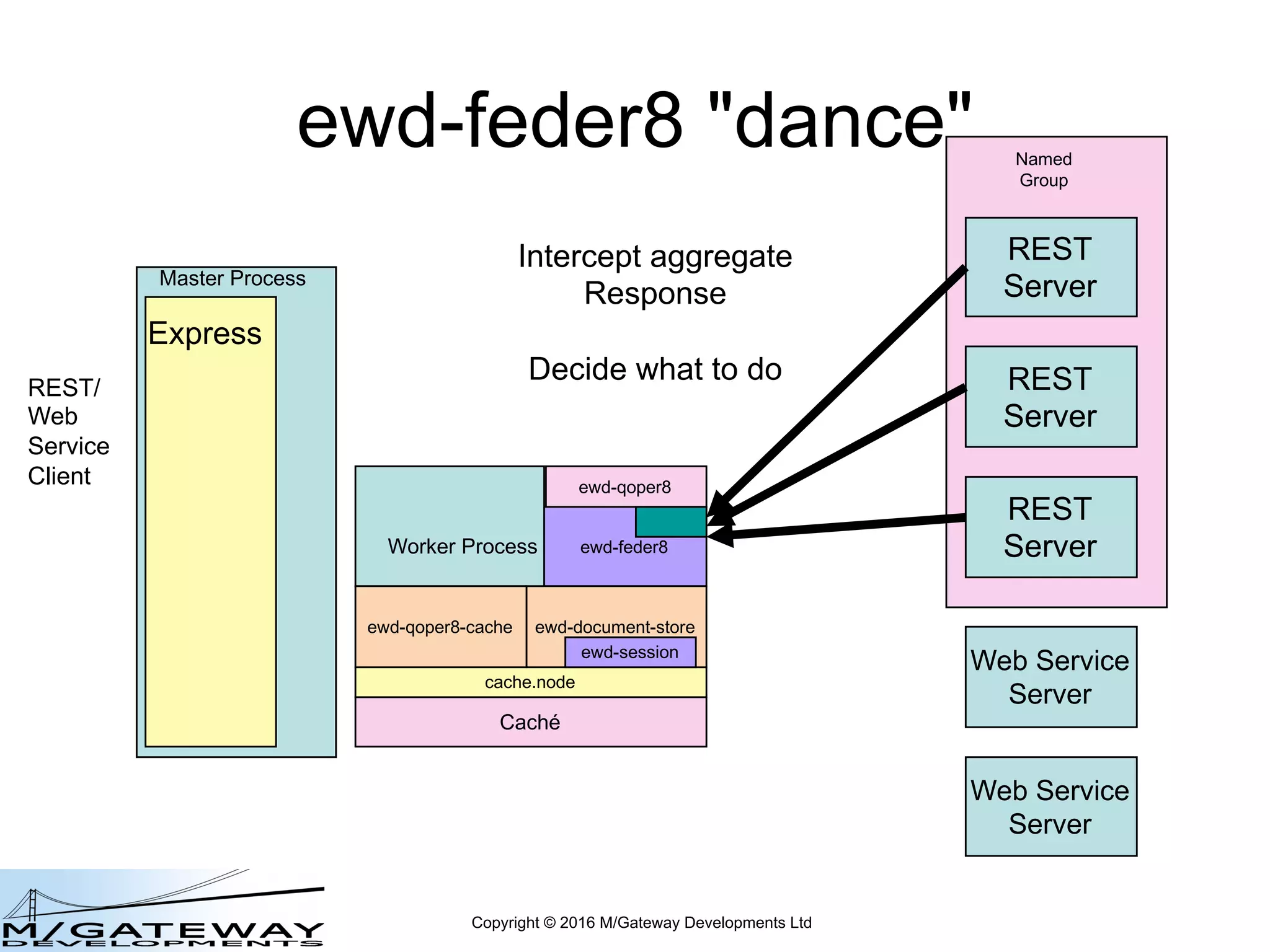 Copyright © 2016 M/Gateway Developments Ltd
ewd-feder8 "dance"
Master Process
Express
REST/
Web
Service
Client
REST
Server
REST
Server
REST
Server
Web Service
Server
Web Service
Server
Named
Group
Worker Process ewd-feder8
ewd-qoper8
cache.node
ewd-qoper8-cache
Caché
ewd-document-store
ewd-session
Intercept aggregate
Response
Decide what to do
 