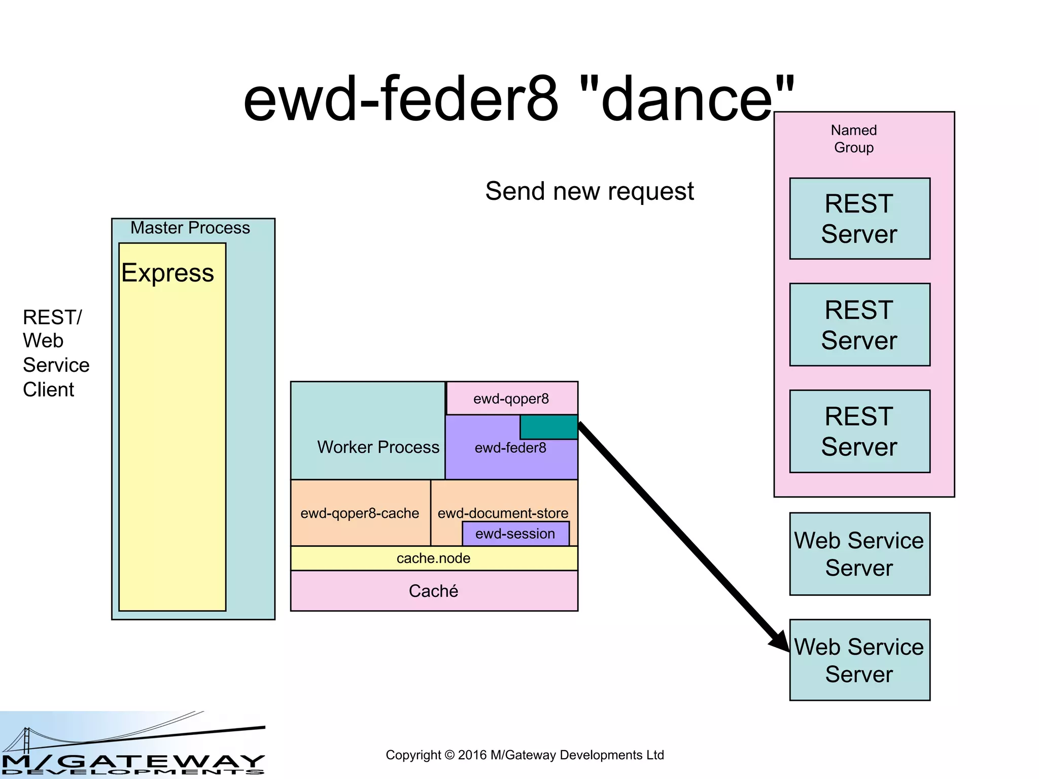 Copyright © 2016 M/Gateway Developments Ltd
ewd-feder8 "dance"
Master Process
Express
REST/
Web
Service
Client
REST
Server
REST
Server
REST
Server
Web Service
Server
Web Service
Server
Named
Group
Worker Process ewd-feder8
ewd-qoper8
cache.node
ewd-qoper8-cache
Caché
ewd-document-store
ewd-session
Send new request
 