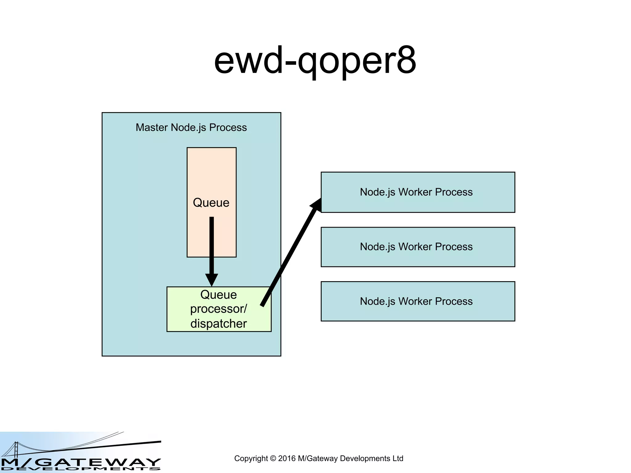Copyright © 2016 M/Gateway Developments Ltd
ewd-qoper8
Node.js Worker Process
Master Node.js Process
Queue
Queue
processor/
dispatcher
Node.js Worker Process
Node.js Worker Process
 