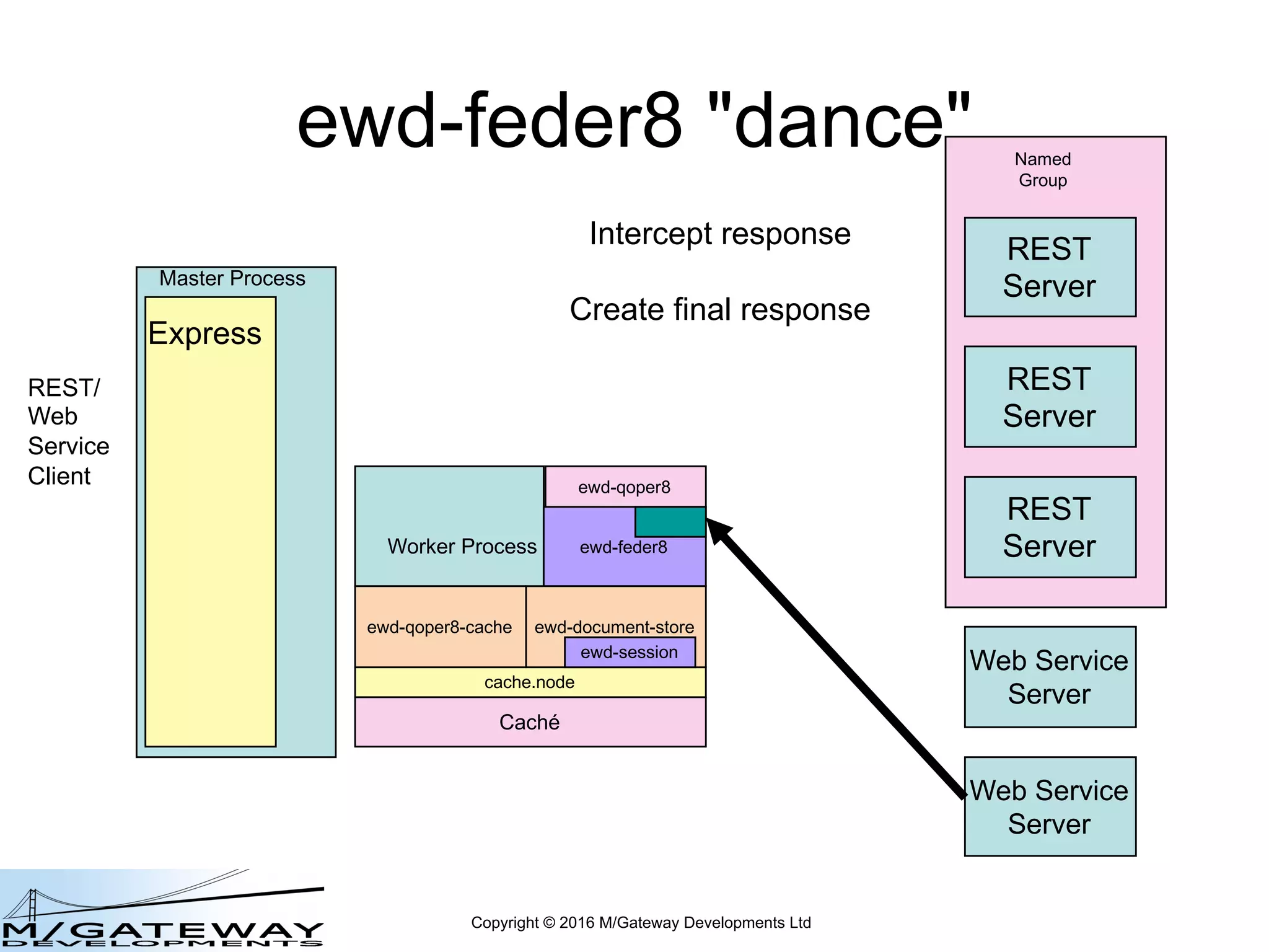 Copyright © 2016 M/Gateway Developments Ltd
ewd-feder8 "dance"
Master Process
Express
REST/
Web
Service
Client
REST
Server
REST
Server
REST
Server
Web Service
Server
Web Service
Server
Named
Group
Worker Process ewd-feder8
ewd-qoper8
cache.node
ewd-qoper8-cache
Caché
ewd-document-store
ewd-session
Intercept response
Create final response
 