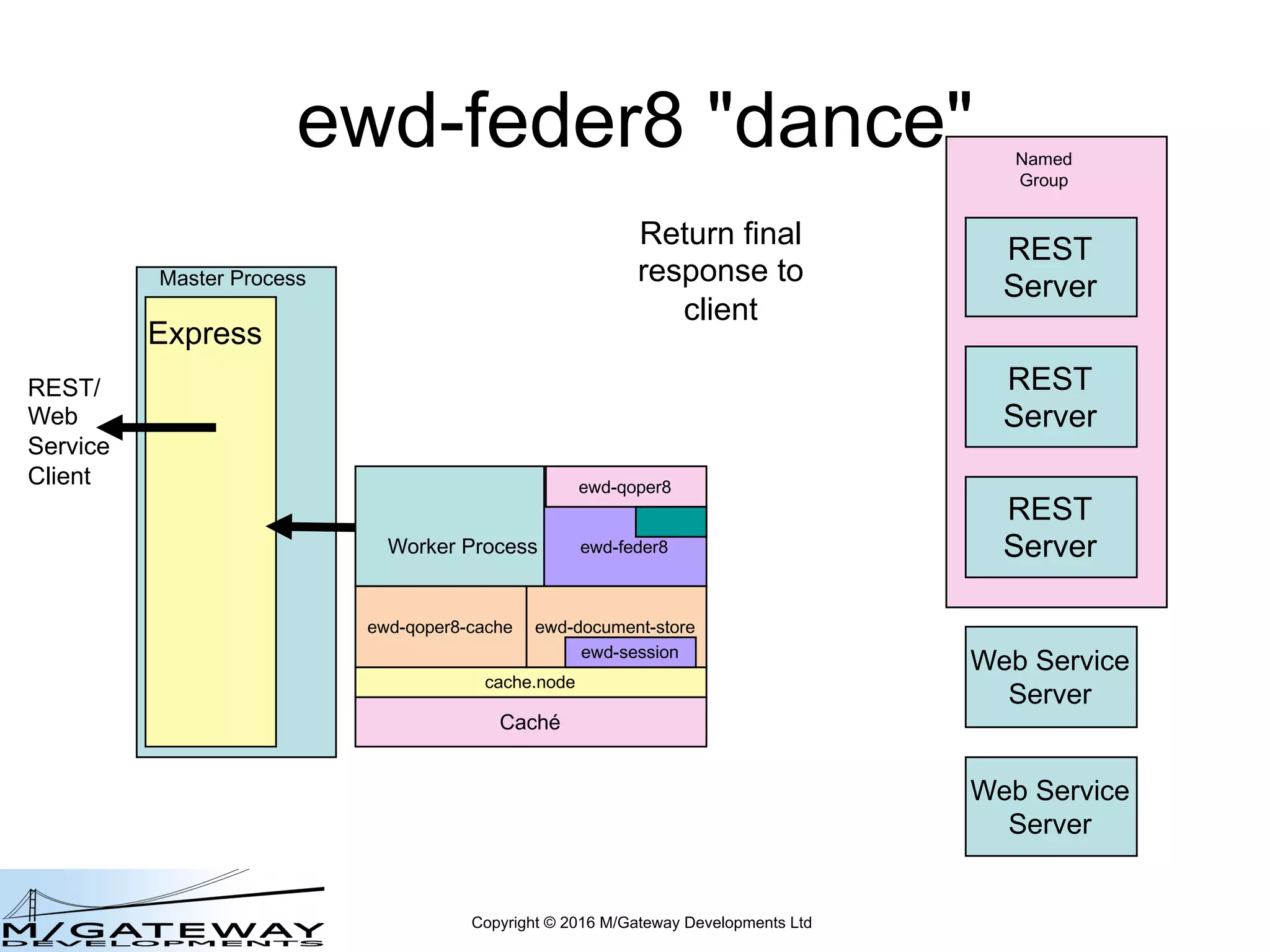 Copyright © 2016 M/Gateway Developments Ltd
ewd-feder8 "dance"
Master Process
Express
REST/
Web
Service
Client
REST
Server
REST
Server
REST
Server
Web Service
Server
Web Service
Server
Named
Group
Worker Process ewd-feder8
ewd-qoper8
cache.node
ewd-qoper8-cache
Caché
ewd-document-store
ewd-session
Return final
response to
client
 