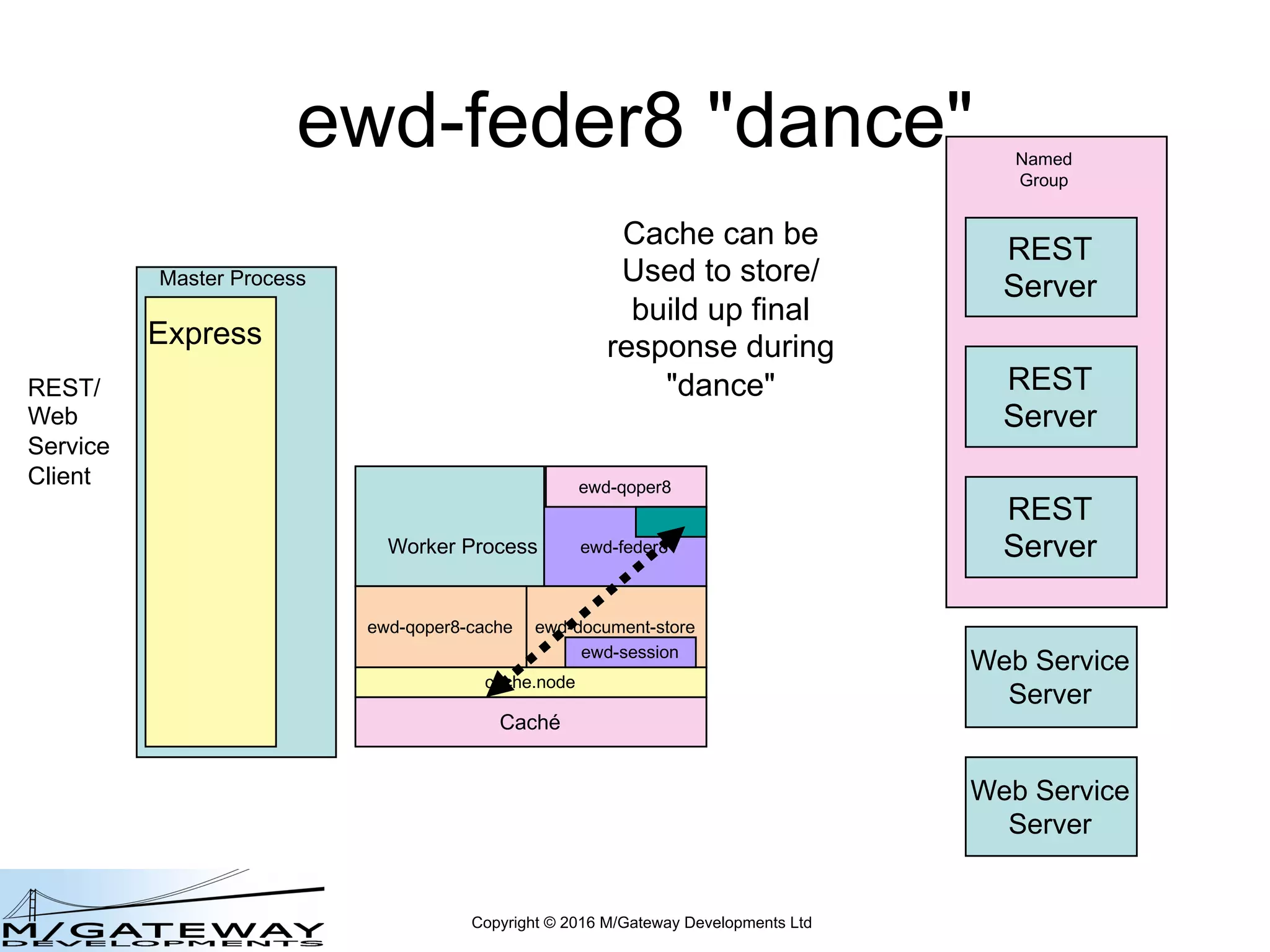 Copyright © 2016 M/Gateway Developments Ltd
ewd-feder8 "dance"
Master Process
Express
REST/
Web
Service
Client
REST
Server
REST
Server
REST
Server
Web Service
Server
Web Service
Server
Named
Group
Worker Process ewd-feder8
ewd-qoper8
cache.node
ewd-qoper8-cache
Caché
ewd-document-store
ewd-session
Cache can be
Used to store/
build up final
response during
"dance"
 