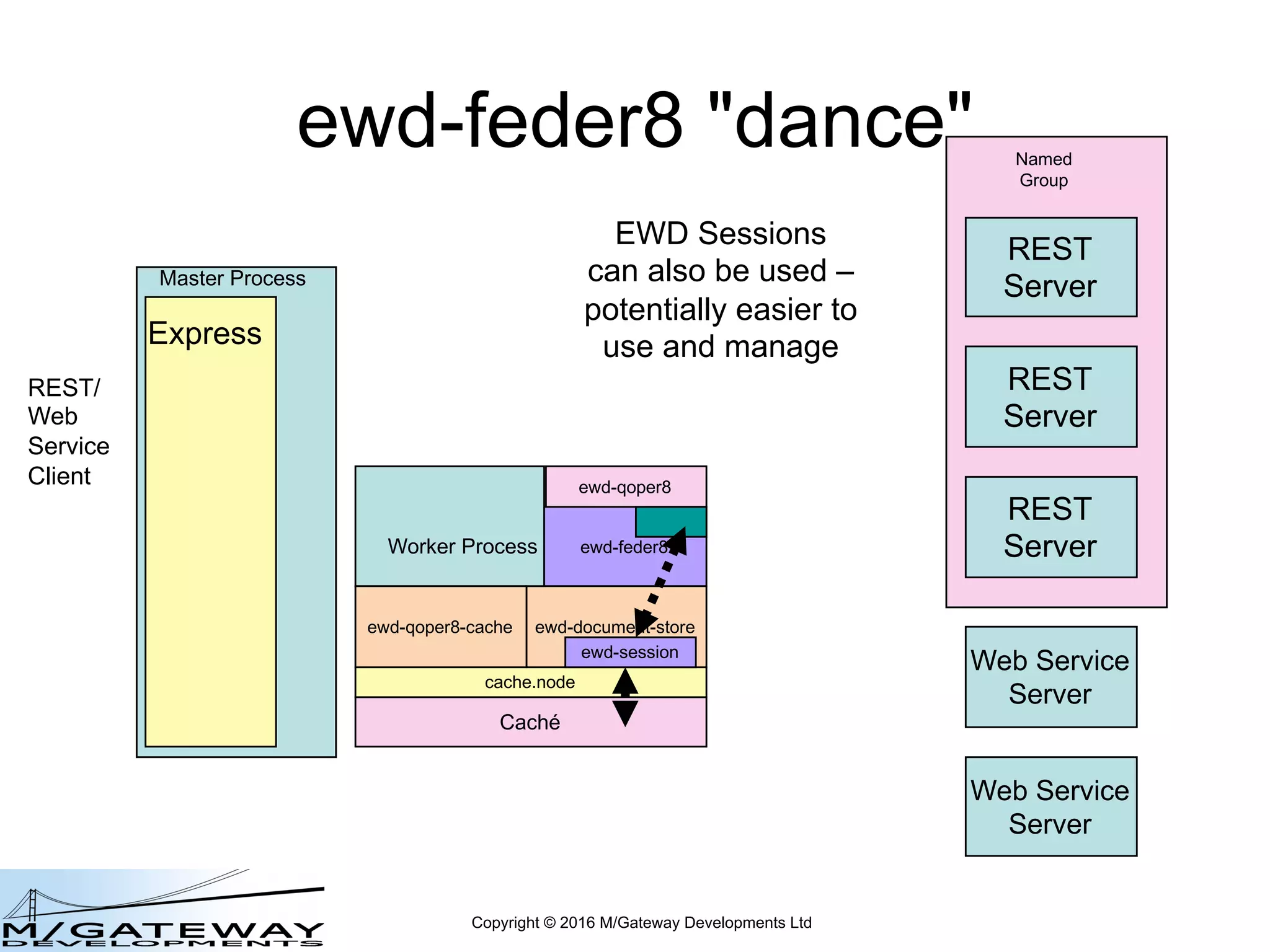 Copyright © 2016 M/Gateway Developments Ltd
ewd-feder8 "dance"
Master Process
Express
REST/
Web
Service
Client
REST
Server
REST
Server
REST
Server
Web Service
Server
Web Service
Server
Named
Group
Worker Process ewd-feder8
ewd-qoper8
cache.node
ewd-qoper8-cache
Caché
ewd-document-store
ewd-session
EWD Sessions
can also be used –
potentially easier to
use and manage
 