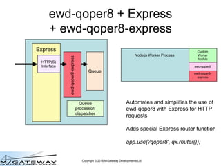 Copyright © 2016 M/Gateway Developments Ltd
ewd-qoper8 + Express
+ ewd-qoper8-express
Queue
Queue
processor/
dispatcher
Ex...