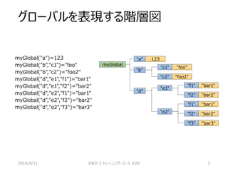 グローバルを表現する階層図
2016/9/11 EWD 3 トレーニング・コース #20 3
myGlobal("a")=123
myGlobal("b","c1")="foo"
myGlobal("b","c2")="foo2"
myGlobal("d","e1","f1")="bar1"
myGlobal("d","e1","f2")="bar2"
myGlobal("d","e2","f1")="bar1"
myGlobal("d","e2","f2")="bar2"
myGlobal("d","e2","f3")="bar3"
myGlobal
"a" 123
"b"
"c1" "foo"
"c2" "foo2"
"d"
"e1"
"e2"
"f1" "bar1"
"f2" "bar2"
"f1" "bar1"
"f2" "bar2"
"f3" "bar3"
 