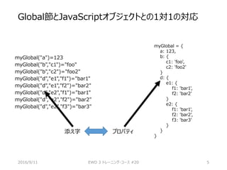 2016/9/11 EWD 3 トレーニング・コース #20 5
Global節とJavaScriptオブジェクトとの1対1の対応
myGlobal("a")=123
myGlobal("b","c1")="foo"
myGlobal("b","c2")="foo2"
myGlobal("d","e1","f1")="bar1"
myGlobal("d","e1","f2")="bar2"
myGlobal("d","e2","f1")="bar1"
myGlobal("d","e2","f2")="bar2"
myGlobal("d","e2","f3")="bar3"
myGlobal = {
a: 123,
b: {
c1: 'foo',
c2: 'foo2'
}
d: {
e1: {
f1: 'bar1',
f2: 'bar2'
}
e2: {
f1: 'bar1',
f2: 'bar2',
f3: 'bar3'
}
}
}
添え字 プロパティ
 