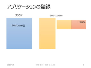 アプリケーションの登録
2016/9/5 EWD 3 トレーニング・コース #6 3
ブラウザ ewd-xpress
Caché
EWD.start()
 